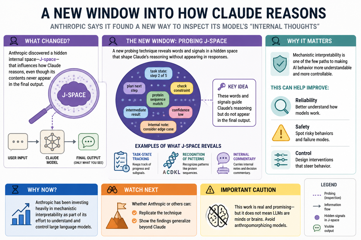 Cheatsheet for Anthropic says it found a new way to inspect how Claude reasons. Text equivalent is attached.