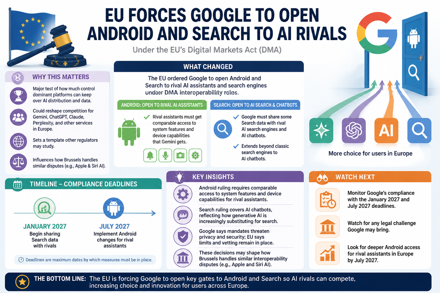 Cheatsheet for EU forces Google to open Android and Search to AI rivals. Text equivalent is attached.