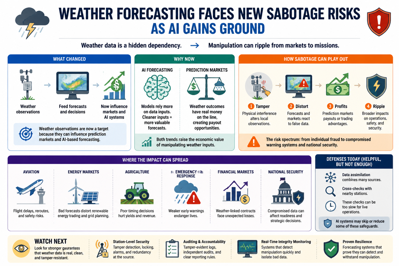 Cheatsheet for Weather forecasting faces new sabotage risks as AI gains ground. Text equivalent is attached.
