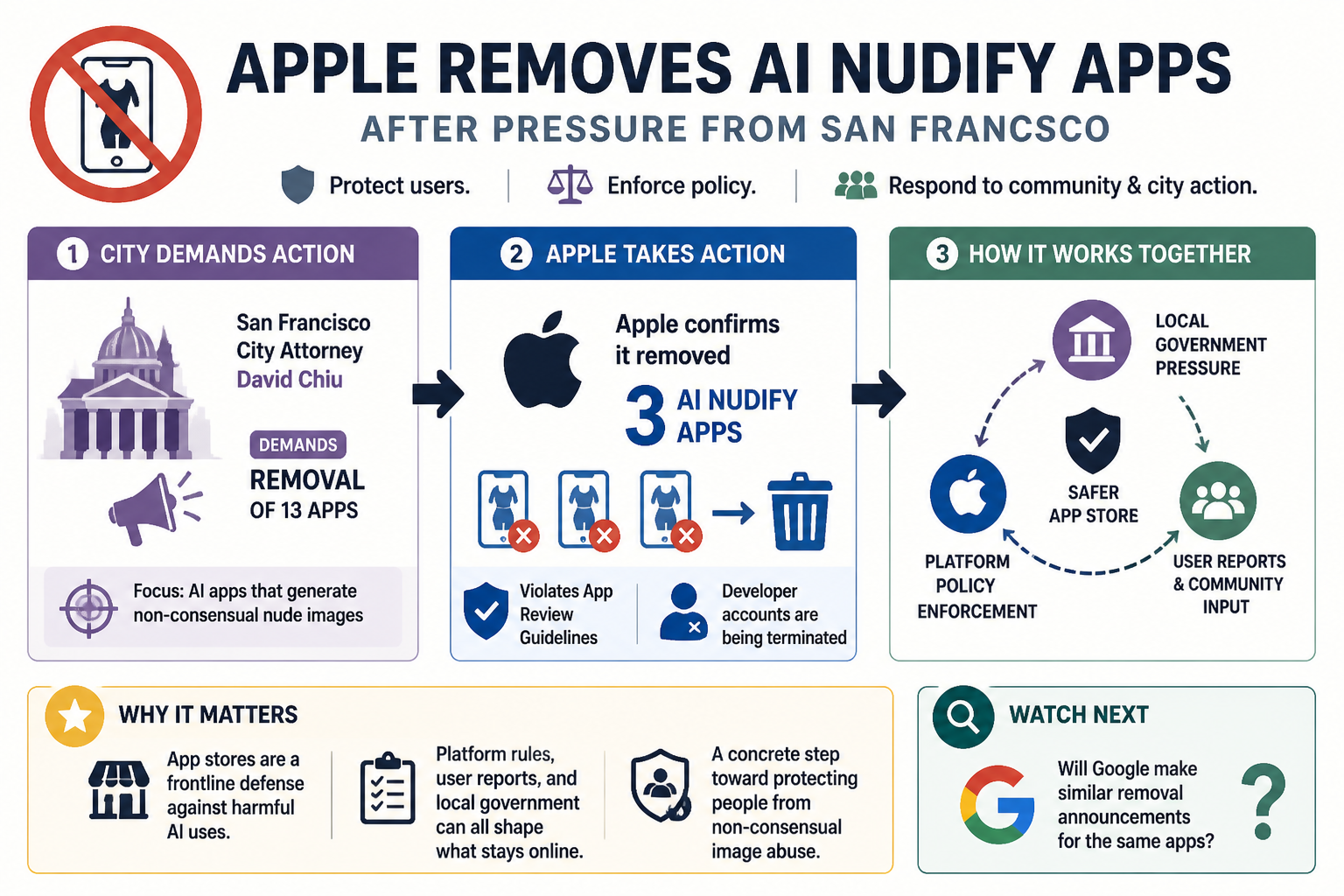 Cheatsheet for Apple removes AI nudify apps after pressure from San Francisco. Text equivalent is attached.