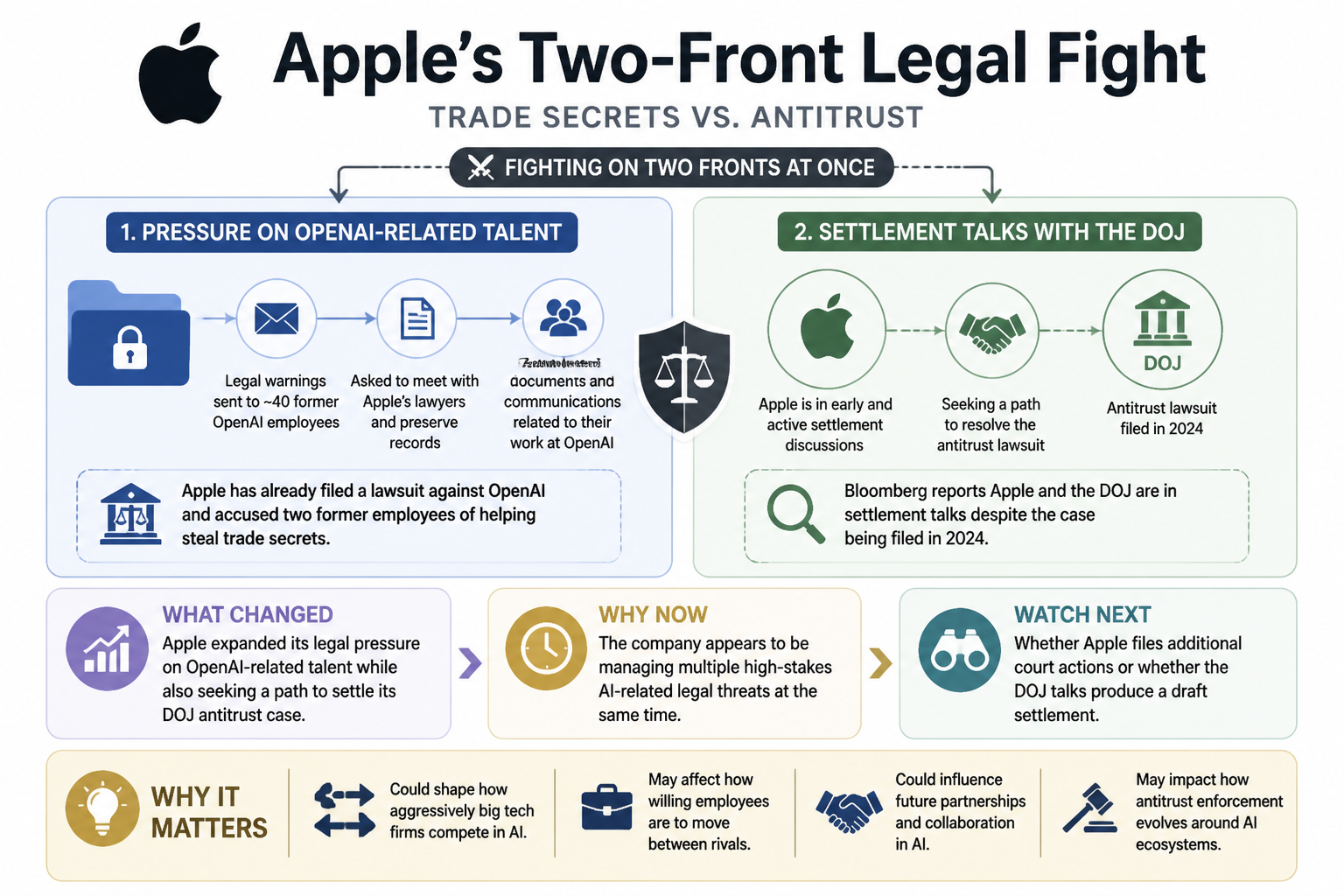 Cheatsheet for Apple widens its legal fight with OpenAI and the DOJ. Text equivalent is attached.