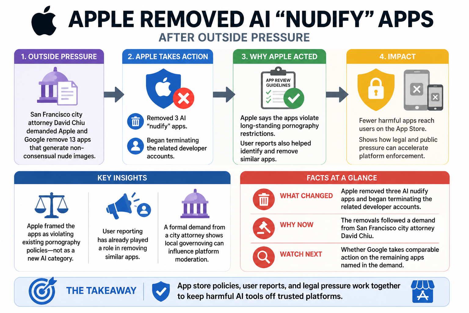Cheatsheet for Apple says it removed AI nudify apps after outside pressure. Text equivalent is attached.