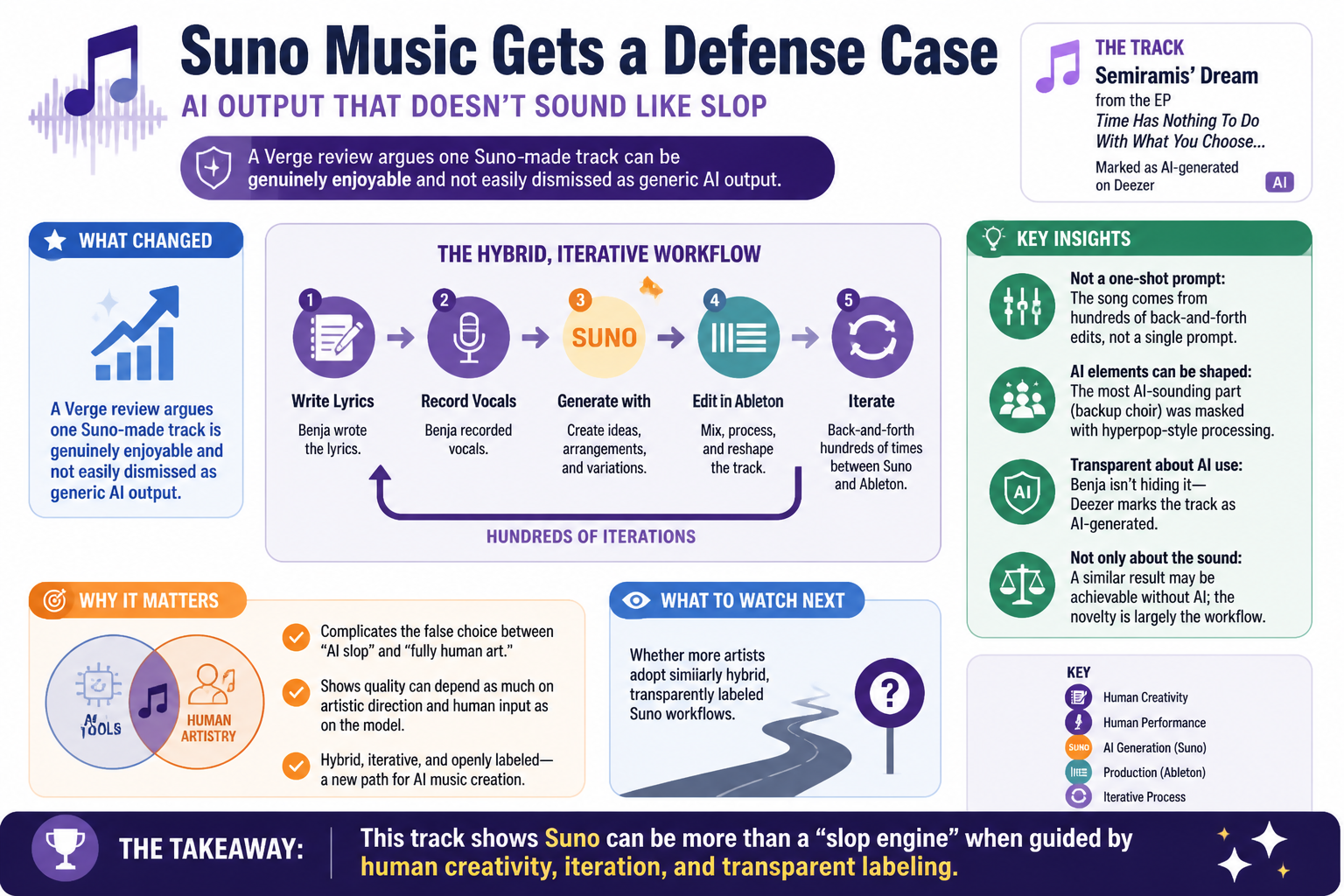 Cheatsheet for Suno music gets a defense case: AI output that doesn’t sound like slop. Text equivalent is attached.