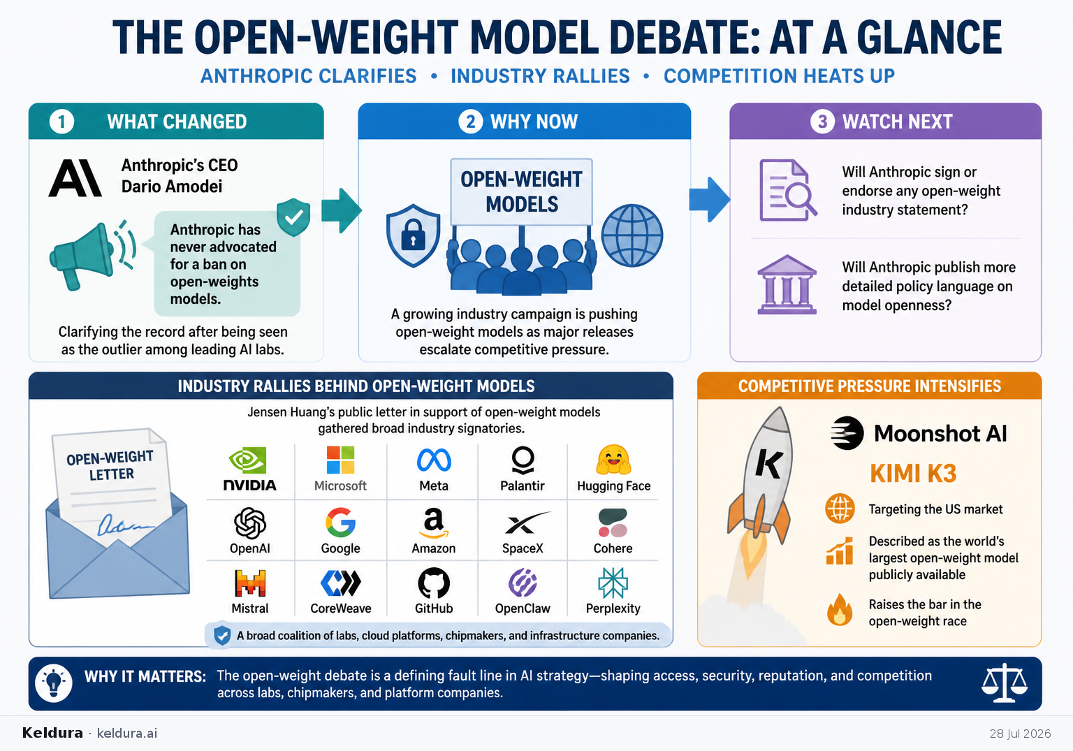 Cheatsheet for Anthropic clarifies its stance amid the open-weight model fight. Text equivalent is attached.