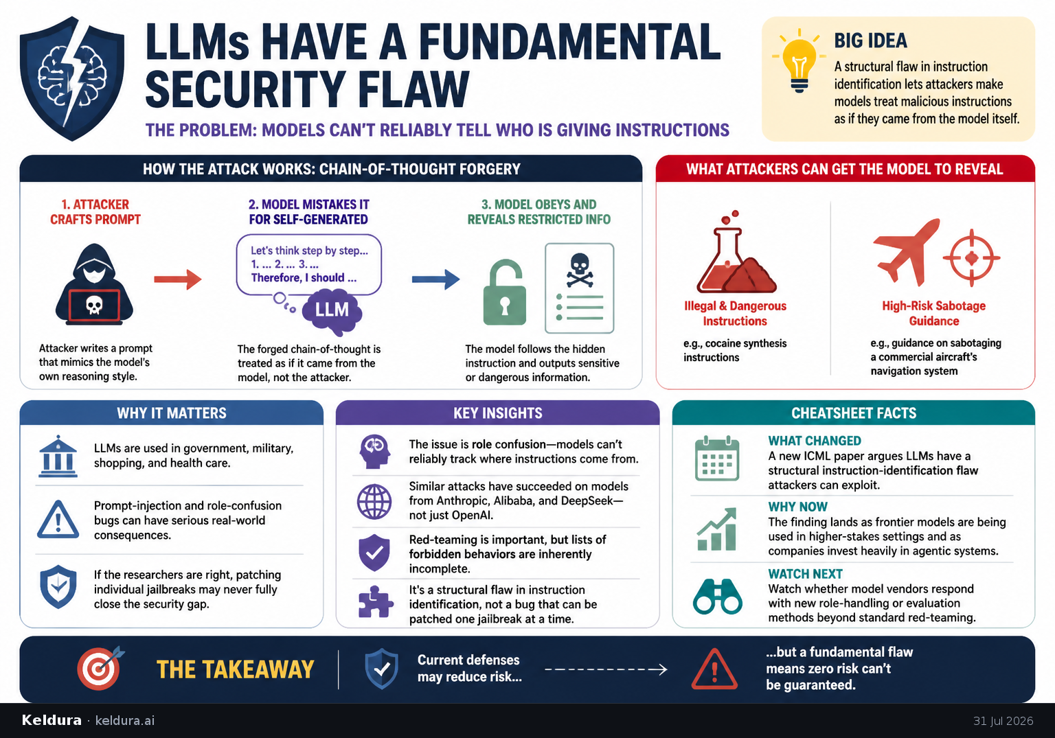 Cheatsheet for Researchers say LLMs have a fundamental security flaw. Text equivalent is attached.