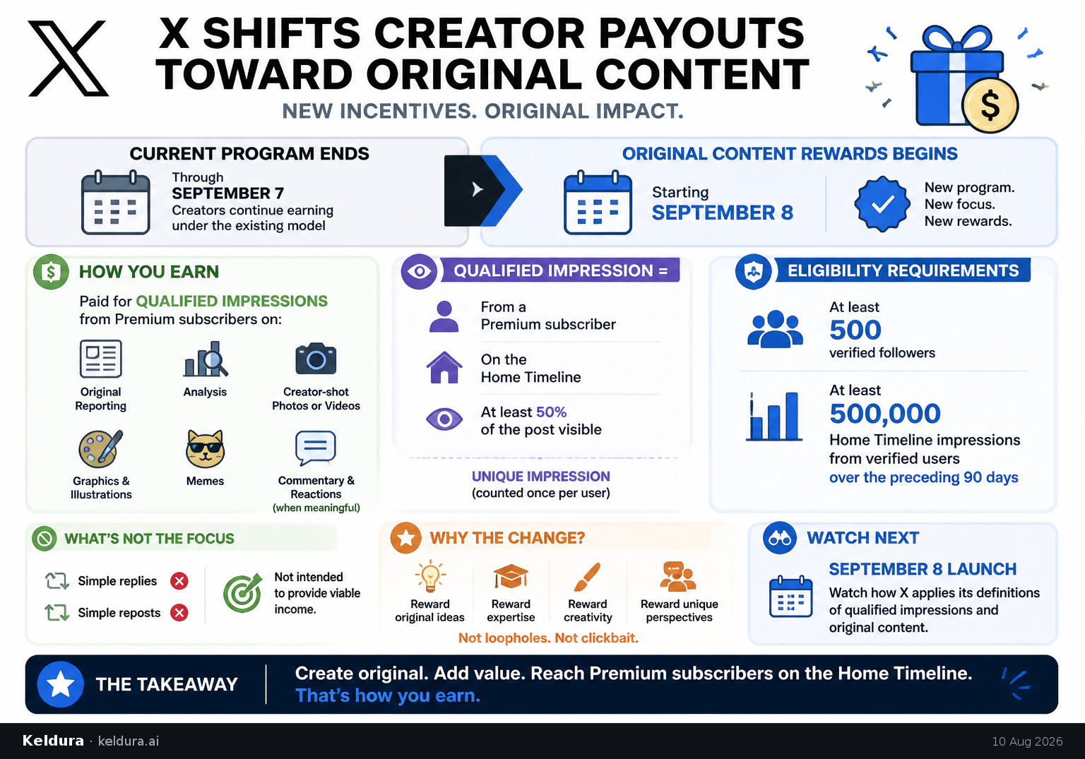 Cheatsheet for X shifts creator payouts toward original content. Text equivalent is attached.