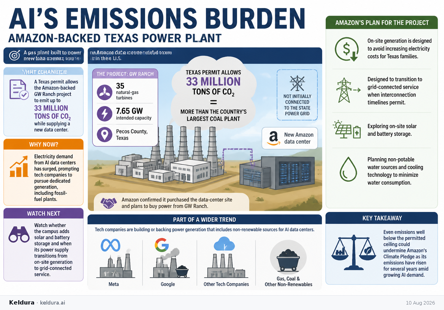 Cheatsheet for Amazon-backed Texas power plant highlights AI’s emissions burden. Text equivalent is attached.