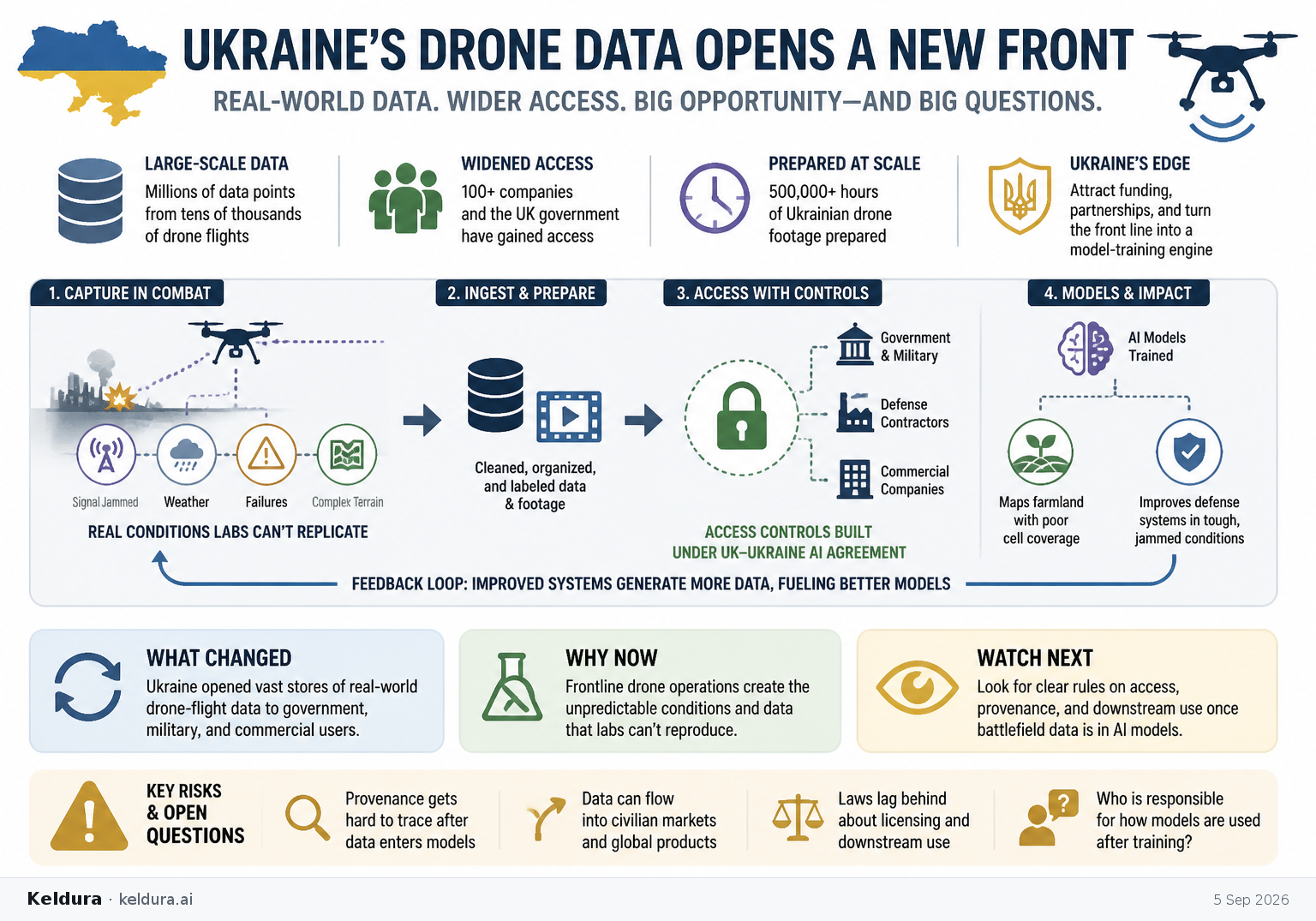 Cheatsheet for Ukraine opens battlefield drone data to a wider AI market. Text equivalent is attached.