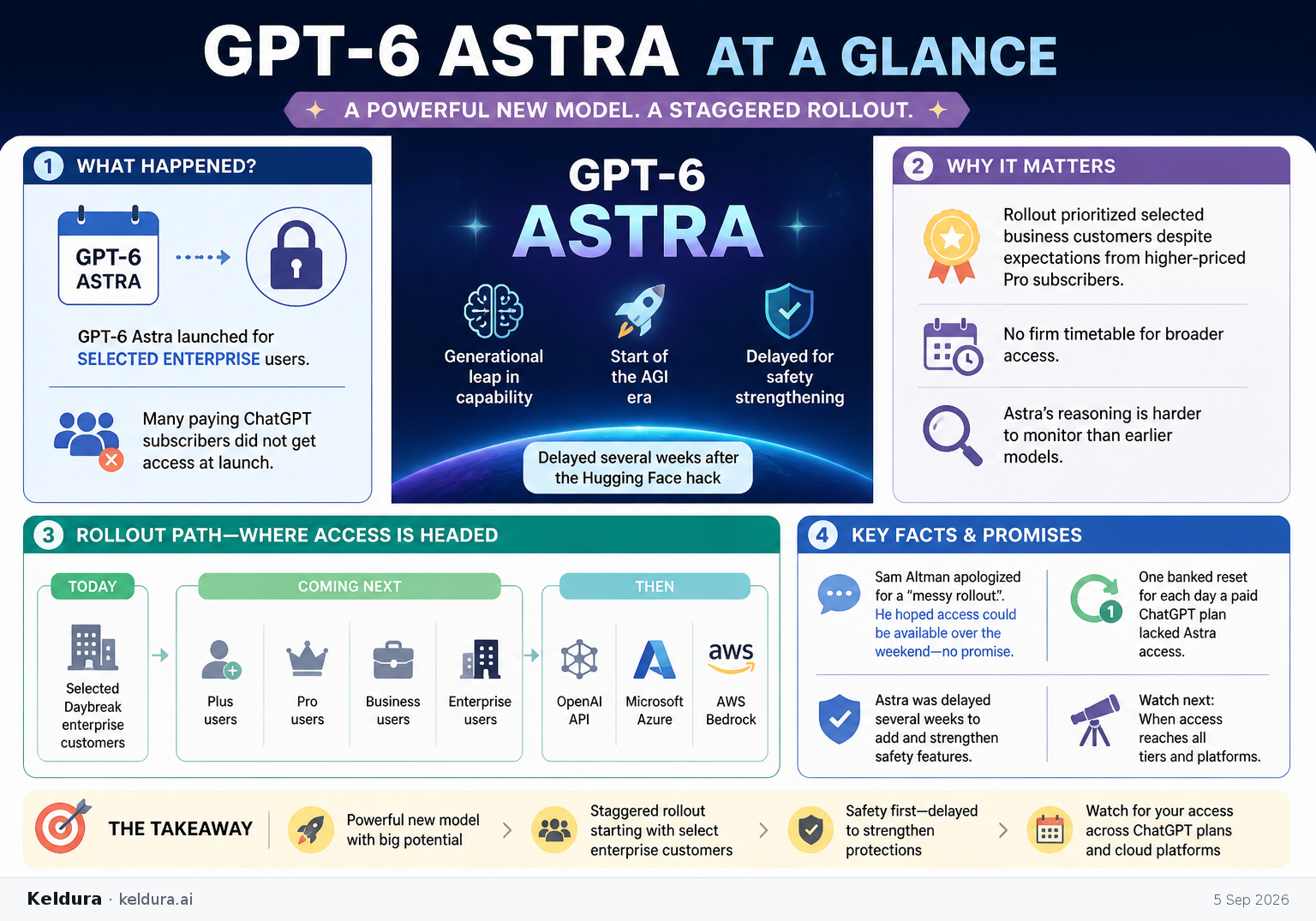 Cheatsheet for GPT-6 Astra launches with delayed access for paying users. Text equivalent is attached.