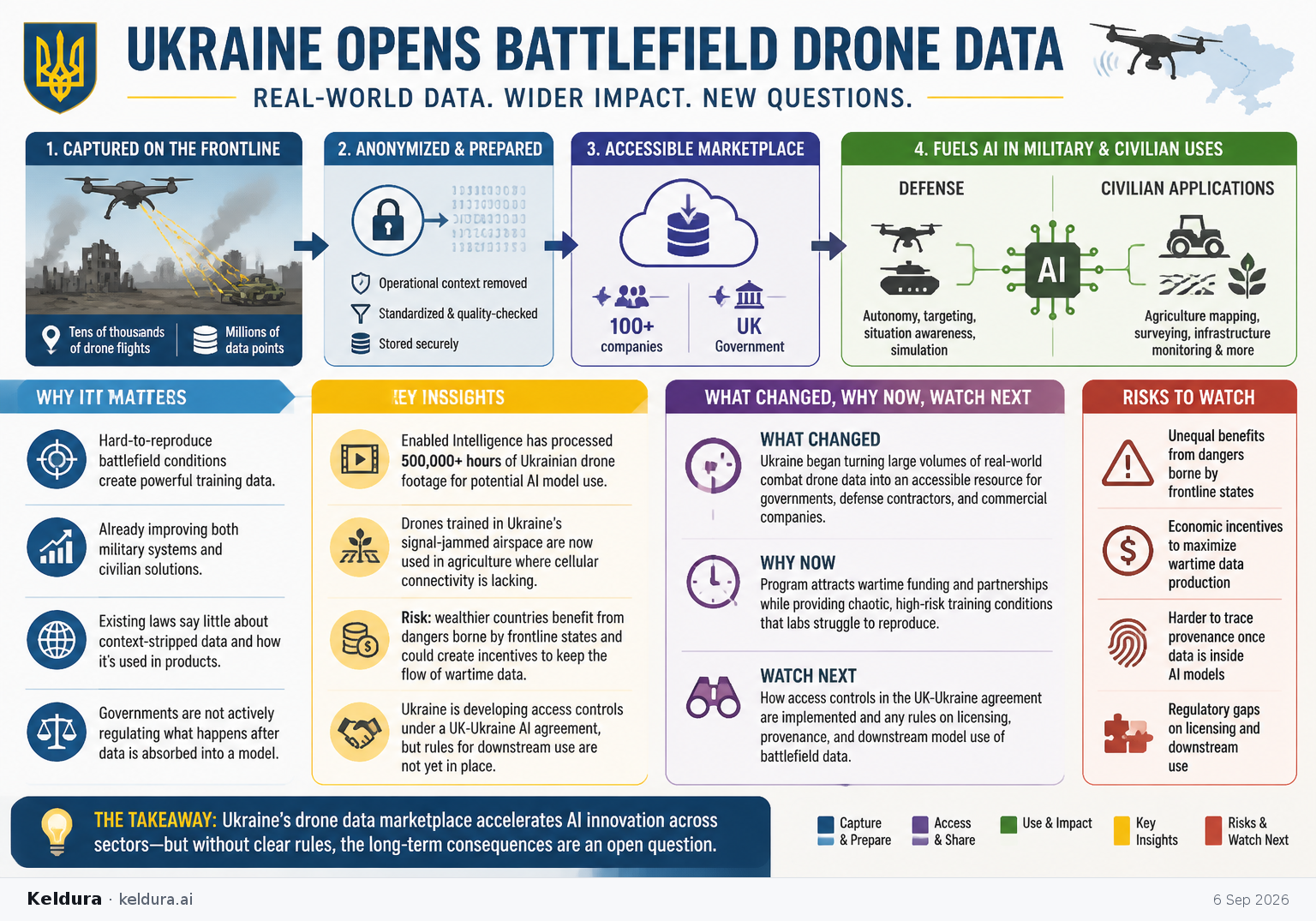 Cheatsheet for Ukraine opens battlefield drone data to military and commercial AI developers. Text equivalent is attached.