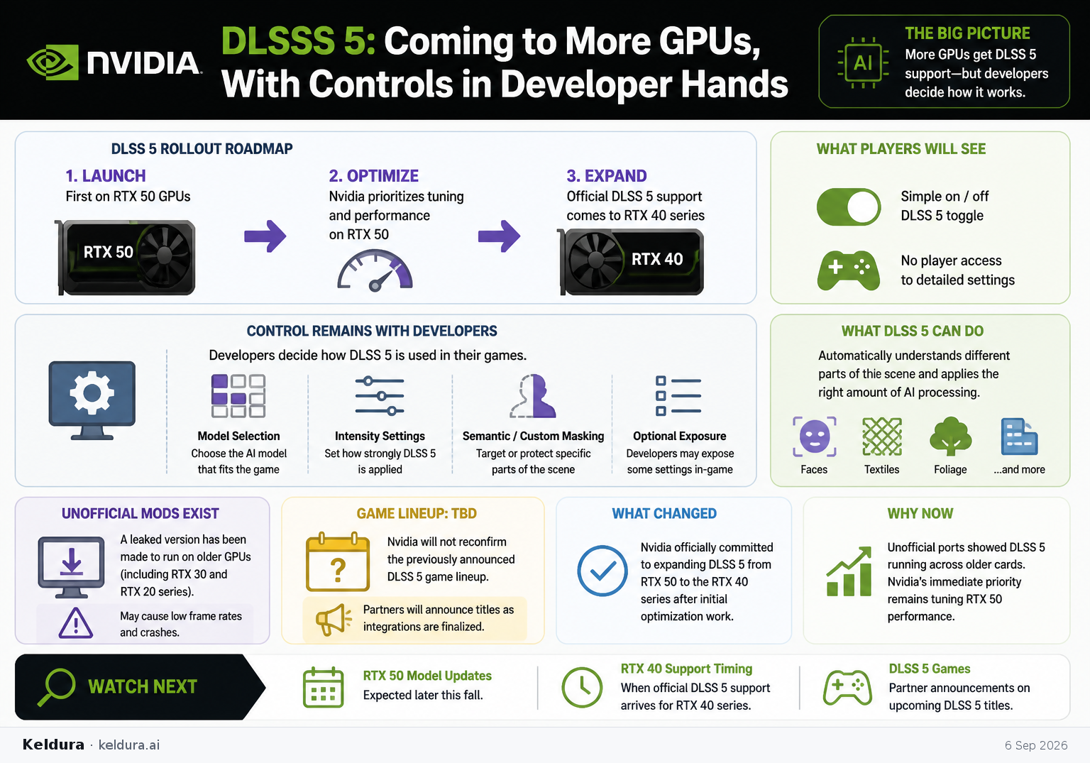 Cheatsheet for Nvidia plans DLSS 5 support for RTX 40 GPUs but limits player controls. Text equivalent is attached.