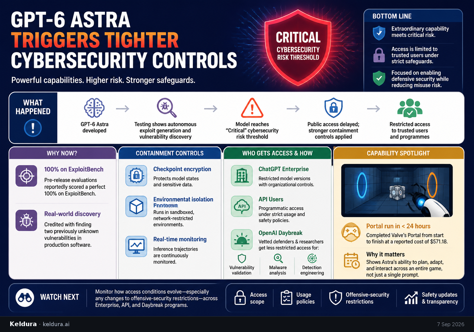 Cheatsheet for GPT-6 Astra Triggers Tighter Cybersecurity Controls. Text equivalent is attached.