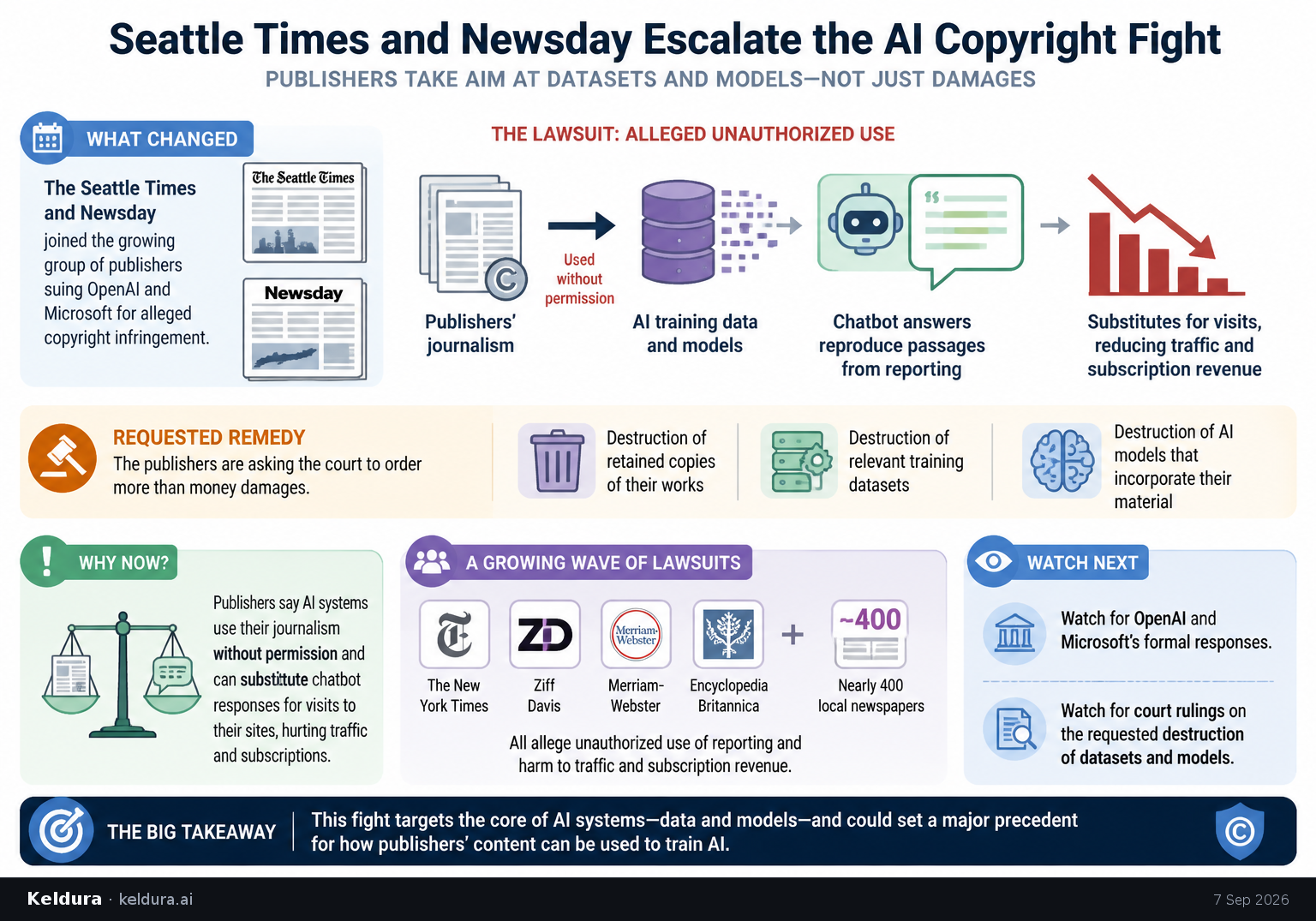 Cheatsheet for Seattle Times and Newsday Escalate the AI Copyright Fight. Text equivalent is attached.