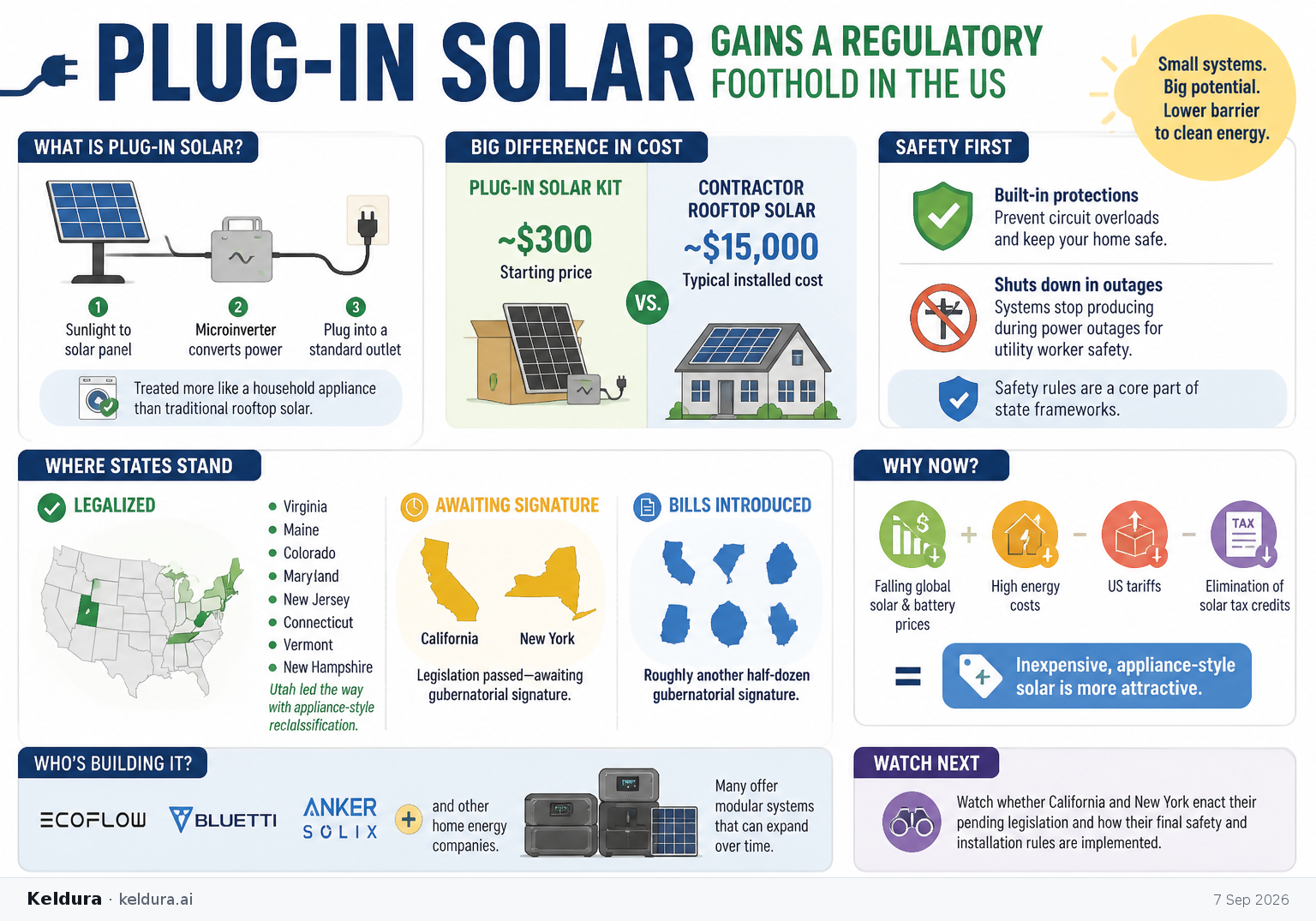 Cheatsheet for Plug-In Solar Gains a Regulatory Foothold in the US. Text equivalent is attached.