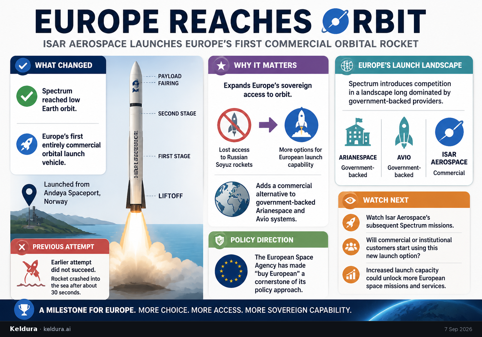 Cheatsheet for Isar Aerospace Reaches Orbit With a Commercial European Rocket. Text equivalent is attached.