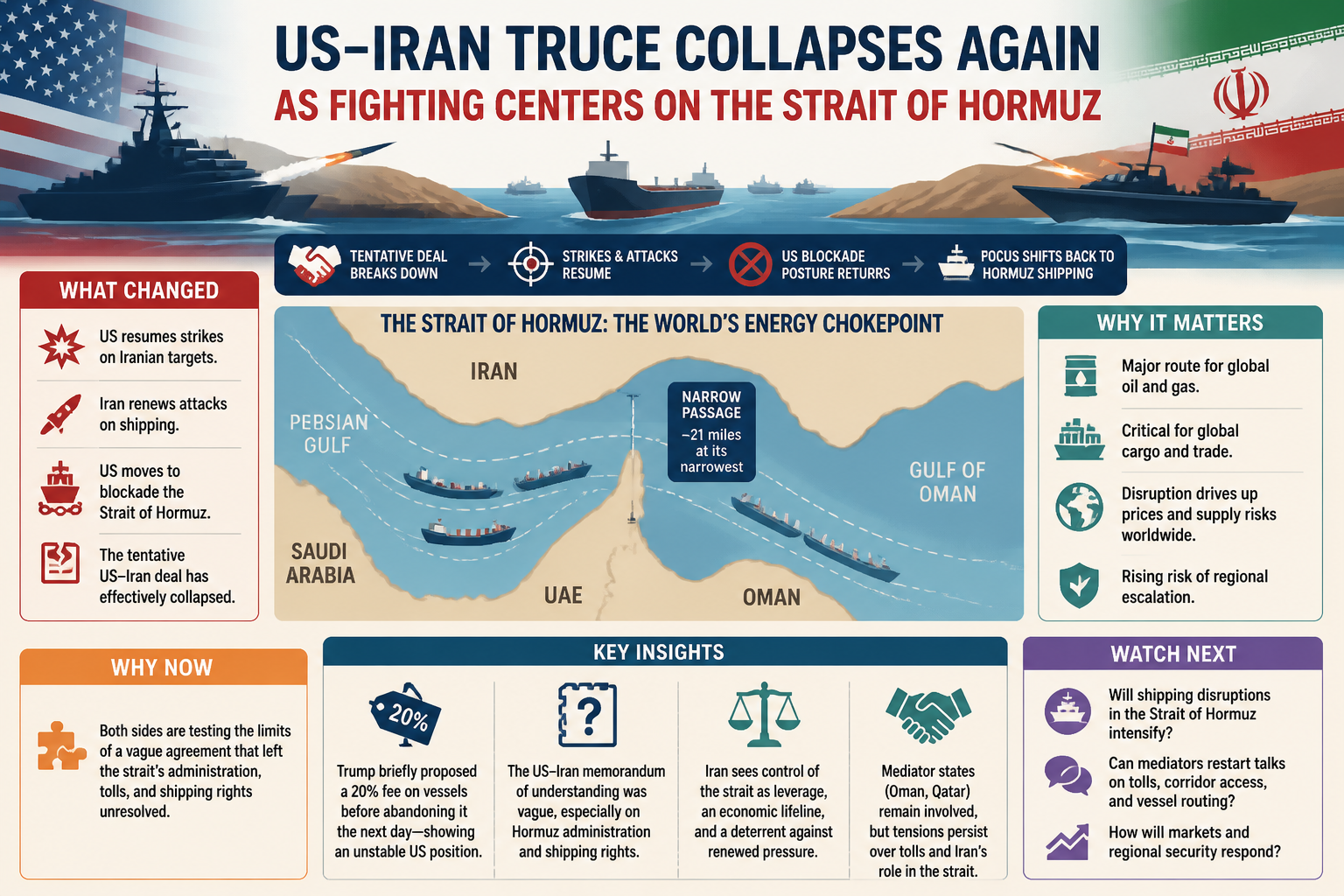 Cheatsheet for US-Iran truce collapses again as fighting centers on the Strait of Hormuz. Text equivalent is attached.