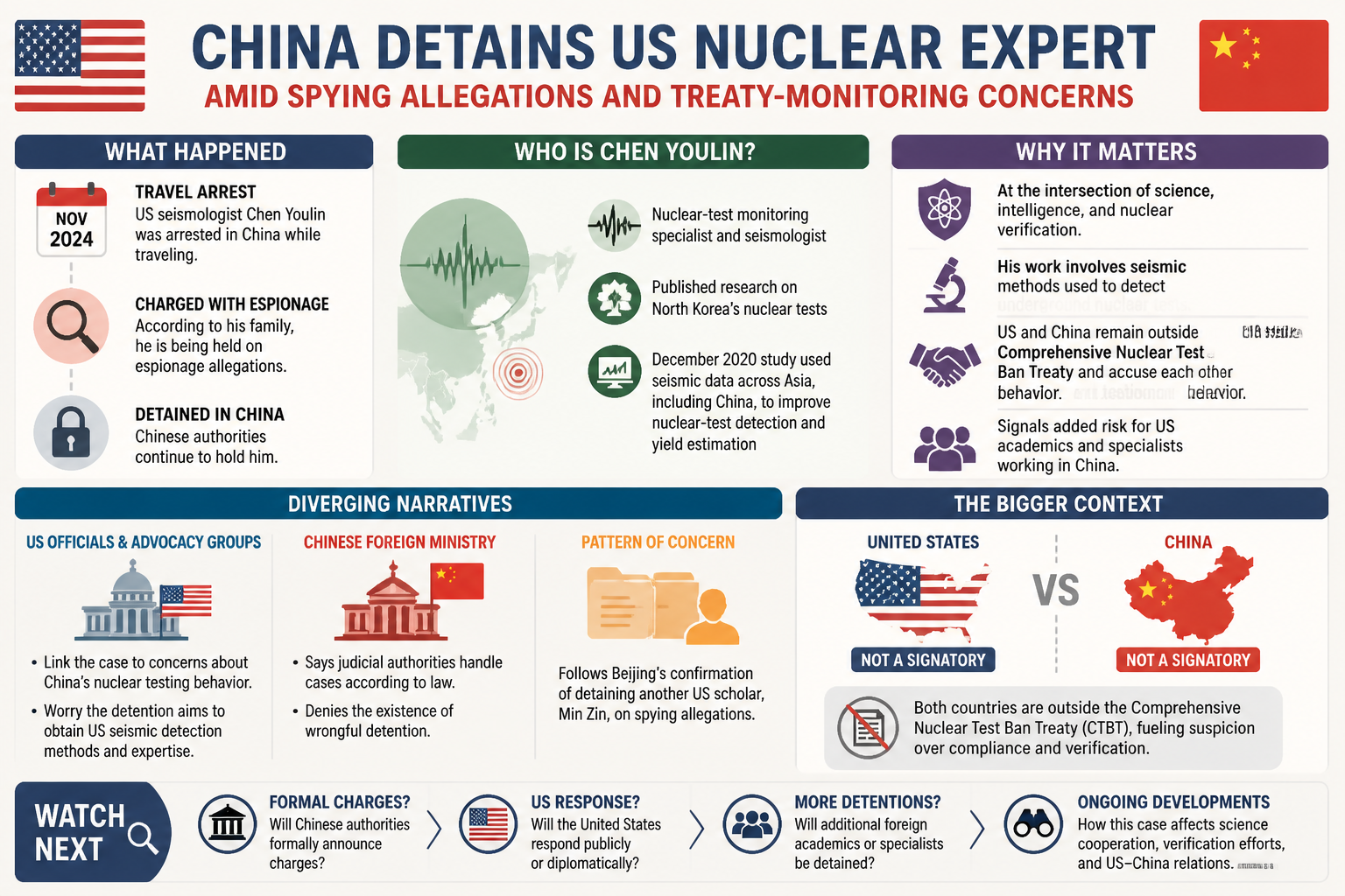 Cheatsheet for China detains US nuclear expert amid spying allegations and treaty-monitoring concerns. Text equivalent is attached.