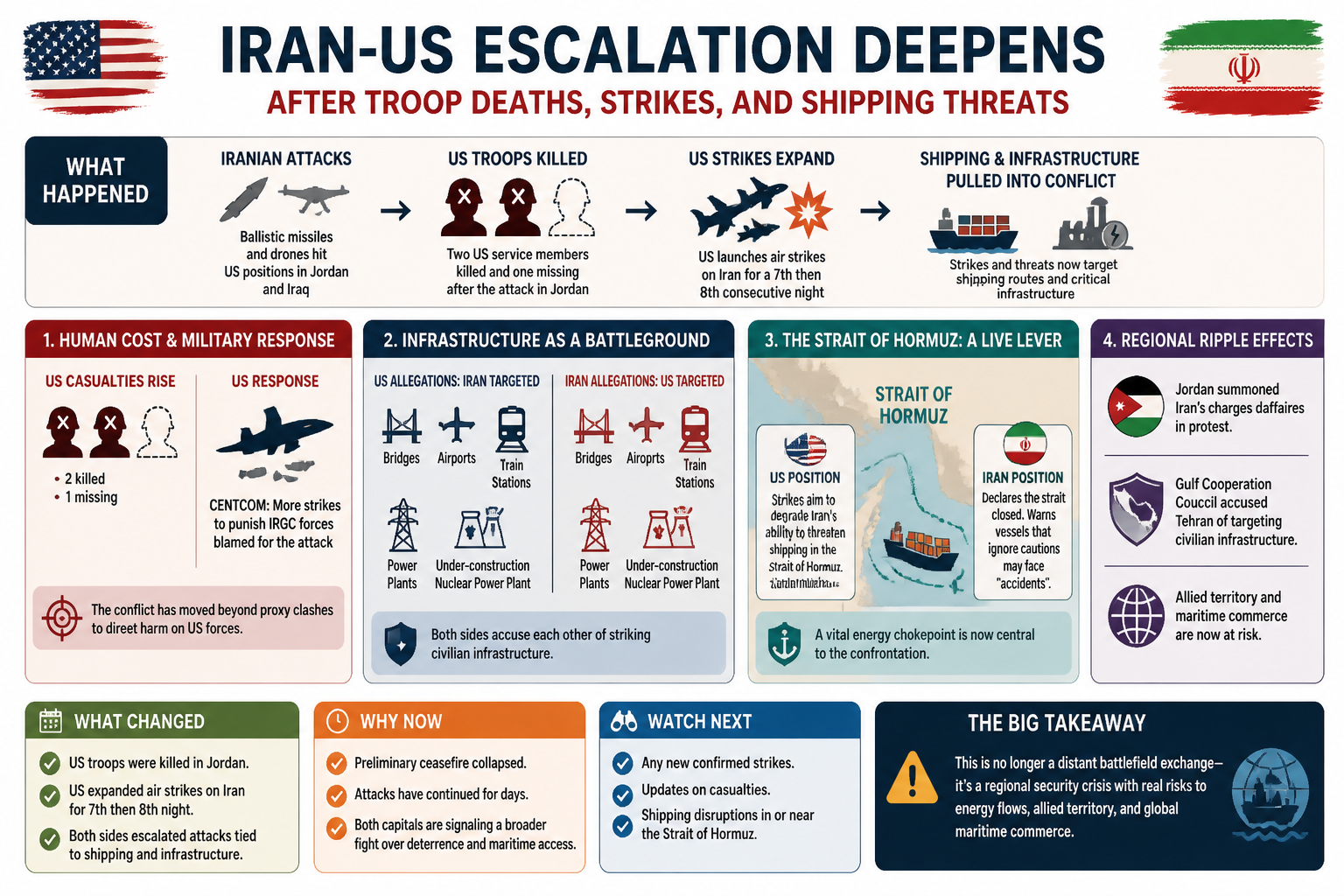 Cheatsheet for Iran-US escalation deepens after troop deaths, strikes, and shipping threats. Text equivalent is attached.