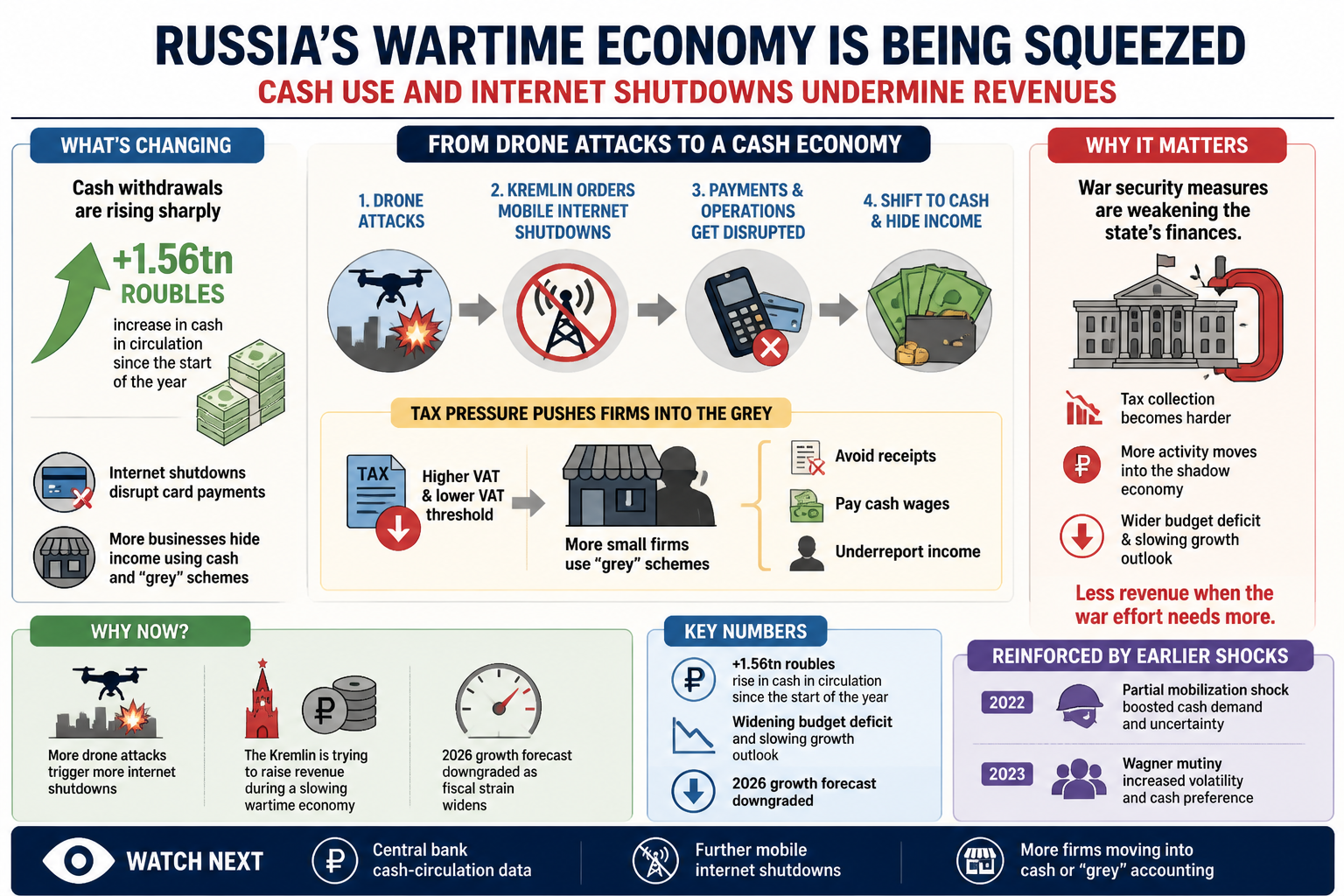Cheatsheet for Russia’s wartime economy is being squeezed by cash use and internet shutdowns. Text equivalent is attached.