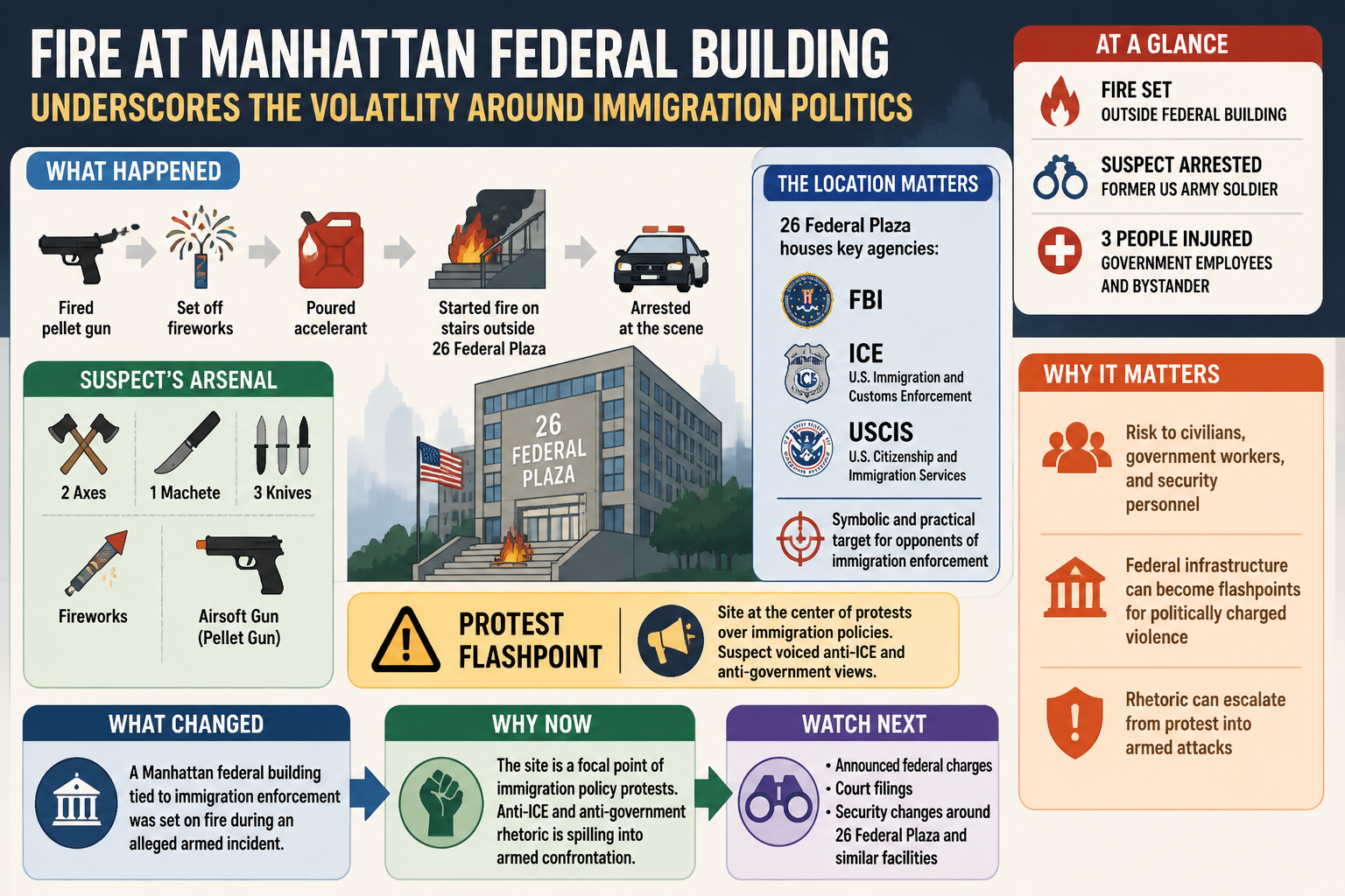 Cheatsheet for Fire at Manhattan federal building underscores the volatility around immigration politics. Text equivalent is attached.