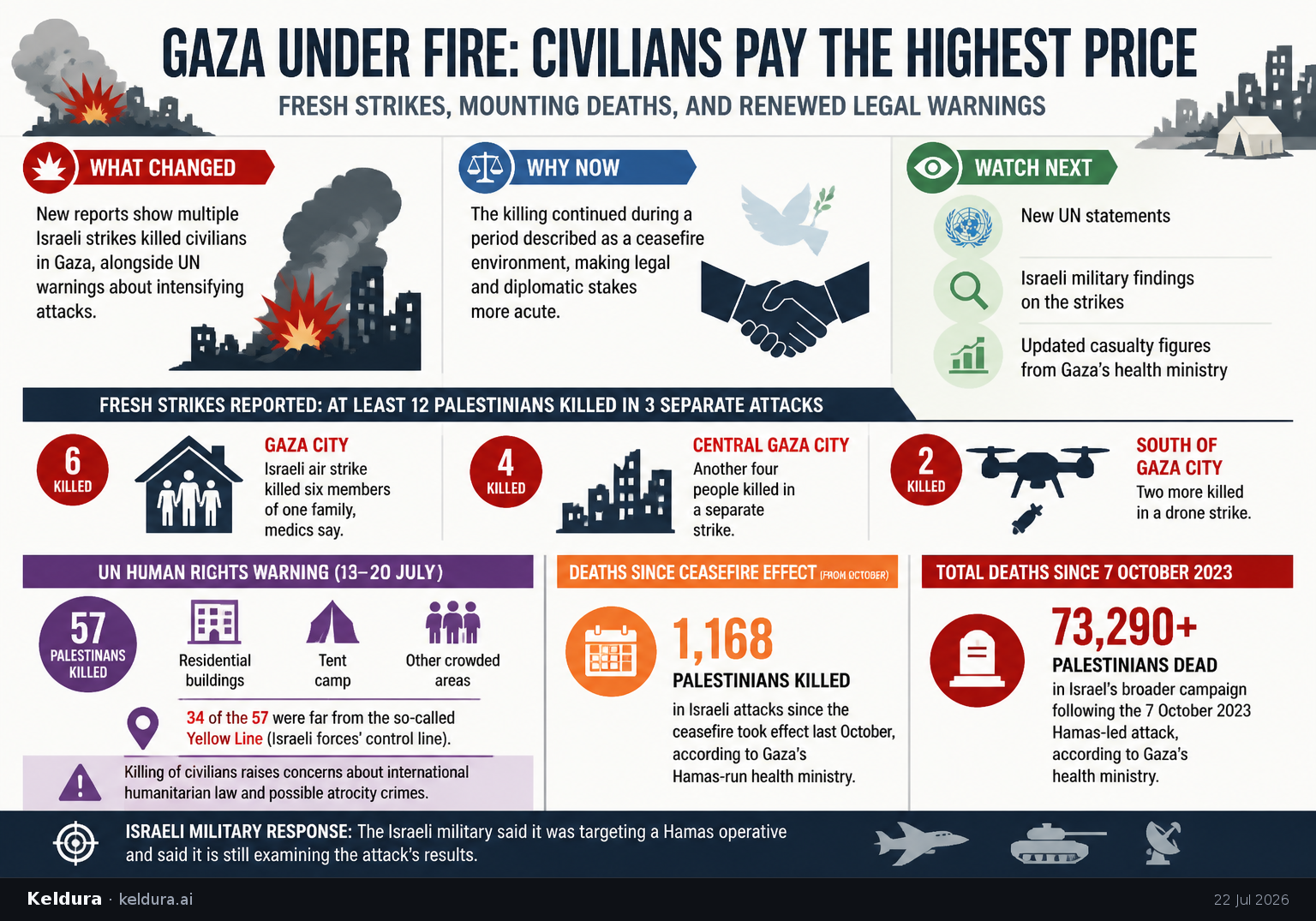 Cheatsheet for Israeli strikes in Gaza intensify amid civilian deaths and renewed legal warnings. Text equivalent is attached.