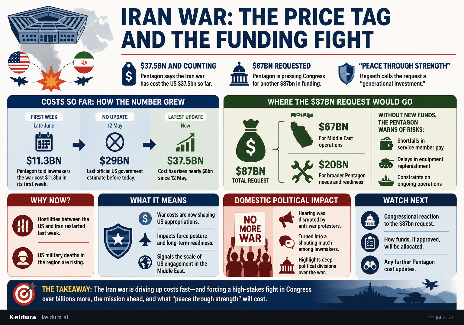 Cheatsheet for Pentagon says Iran war has already cost the US $37.5bn, pressing Congress for more funding. Text equivalent is attached.