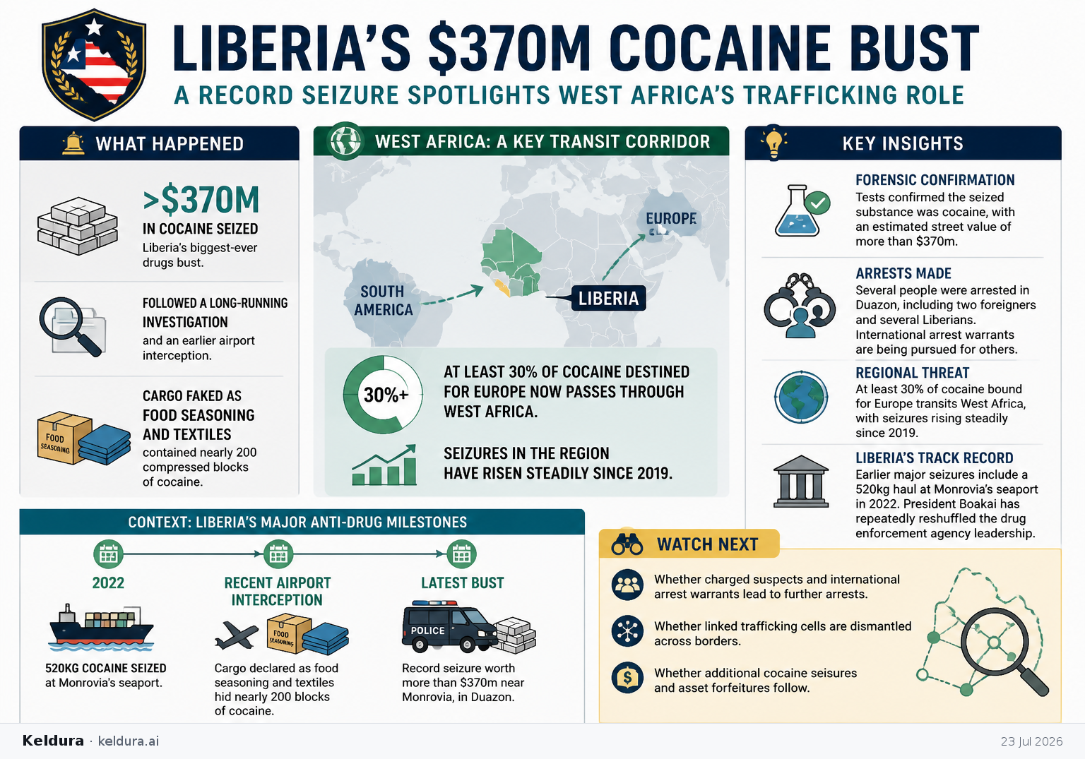 Cheatsheet for Liberia makes its biggest-ever cocaine bust as West Africa’s trafficking role draws renewed scrutiny. Text equivalent is attached.