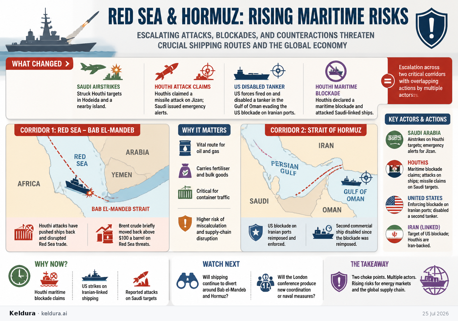 Cheatsheet for Saudi Arabia, the Houthis, and the US intensify maritime conflict risks in the Red Sea and Hormuz. Text equivalent is attached.