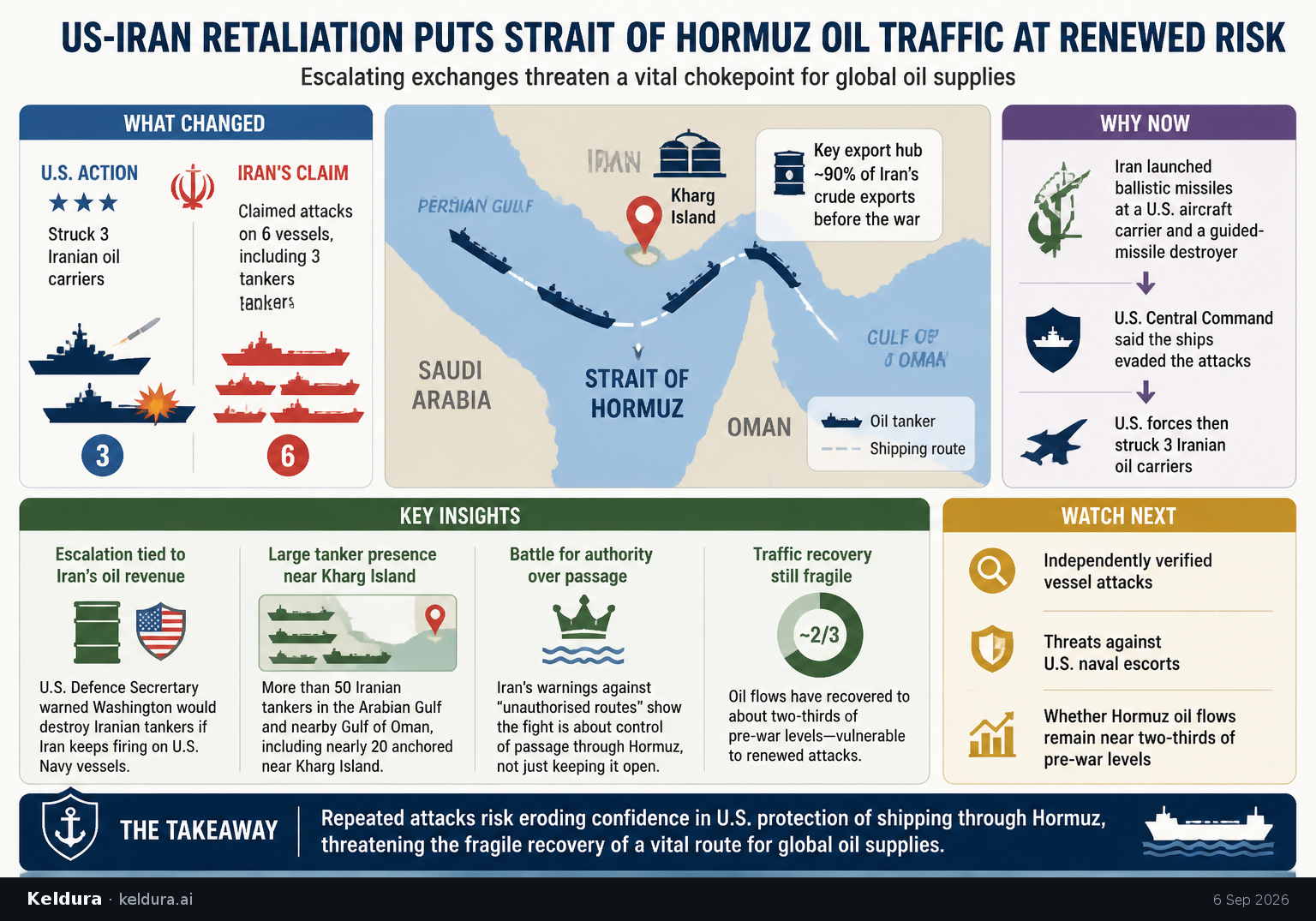 Cheatsheet for US-Iran retaliation puts Strait of Hormuz oil traffic at renewed risk. Text equivalent is attached.