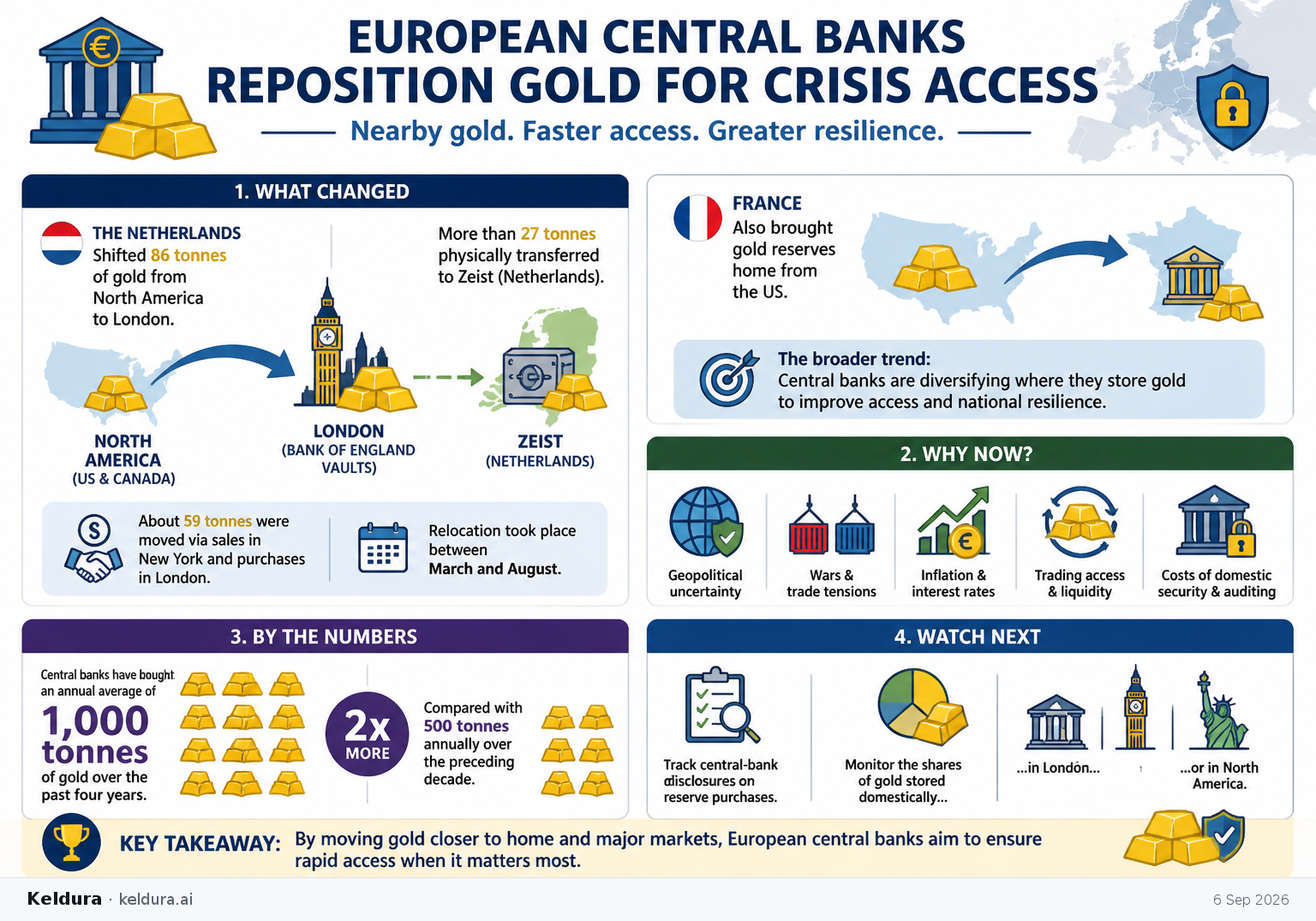 Cheatsheet for European central banks reposition gold for crisis access. Text equivalent is attached.