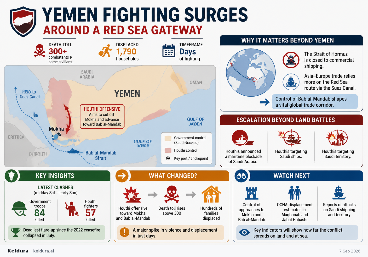 Cheatsheet for Yemen Fighting Surges Around a Red Sea Gateway. Text equivalent is attached.