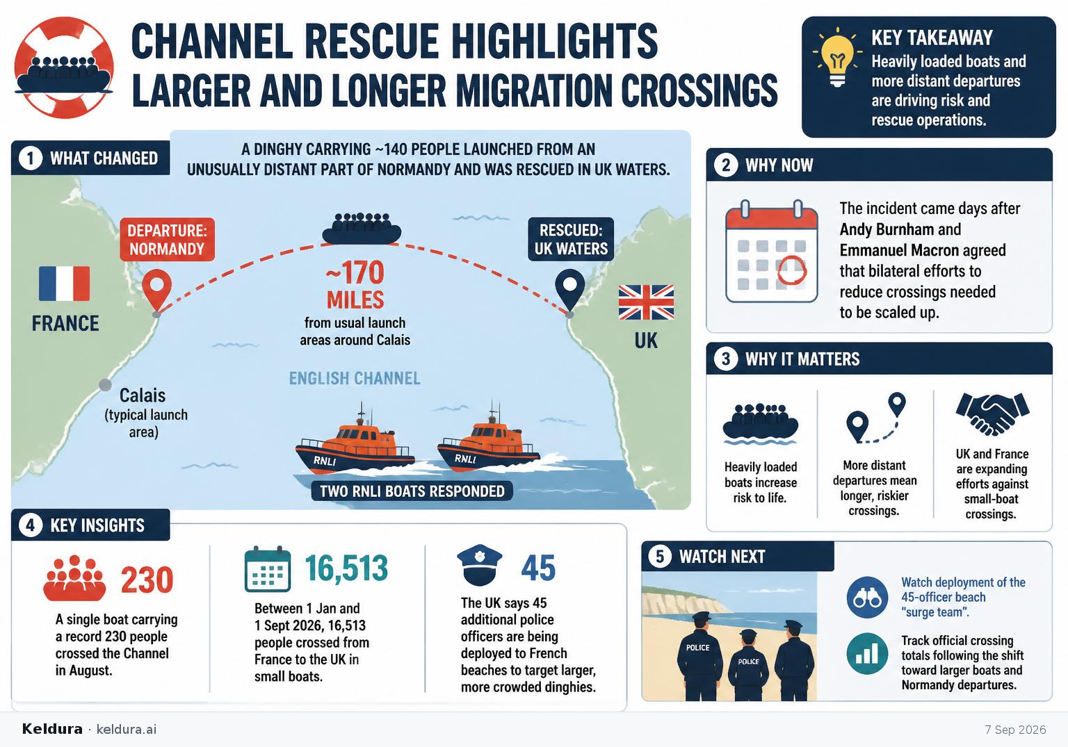 Cheatsheet for Channel Rescue Highlights Larger and Longer Migration Crossings. Text equivalent is attached.