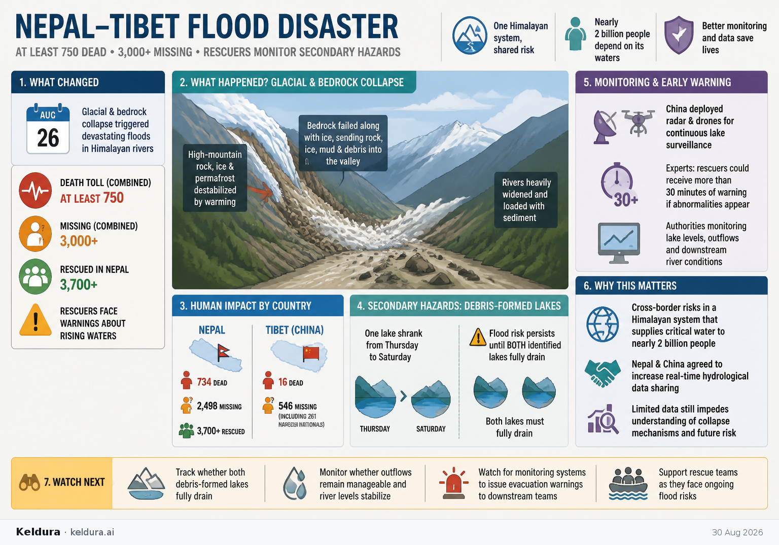Cheatsheet for Nepal-Tibet flood toll rises as rescuers monitor secondary hazards. Text equivalent is attached.