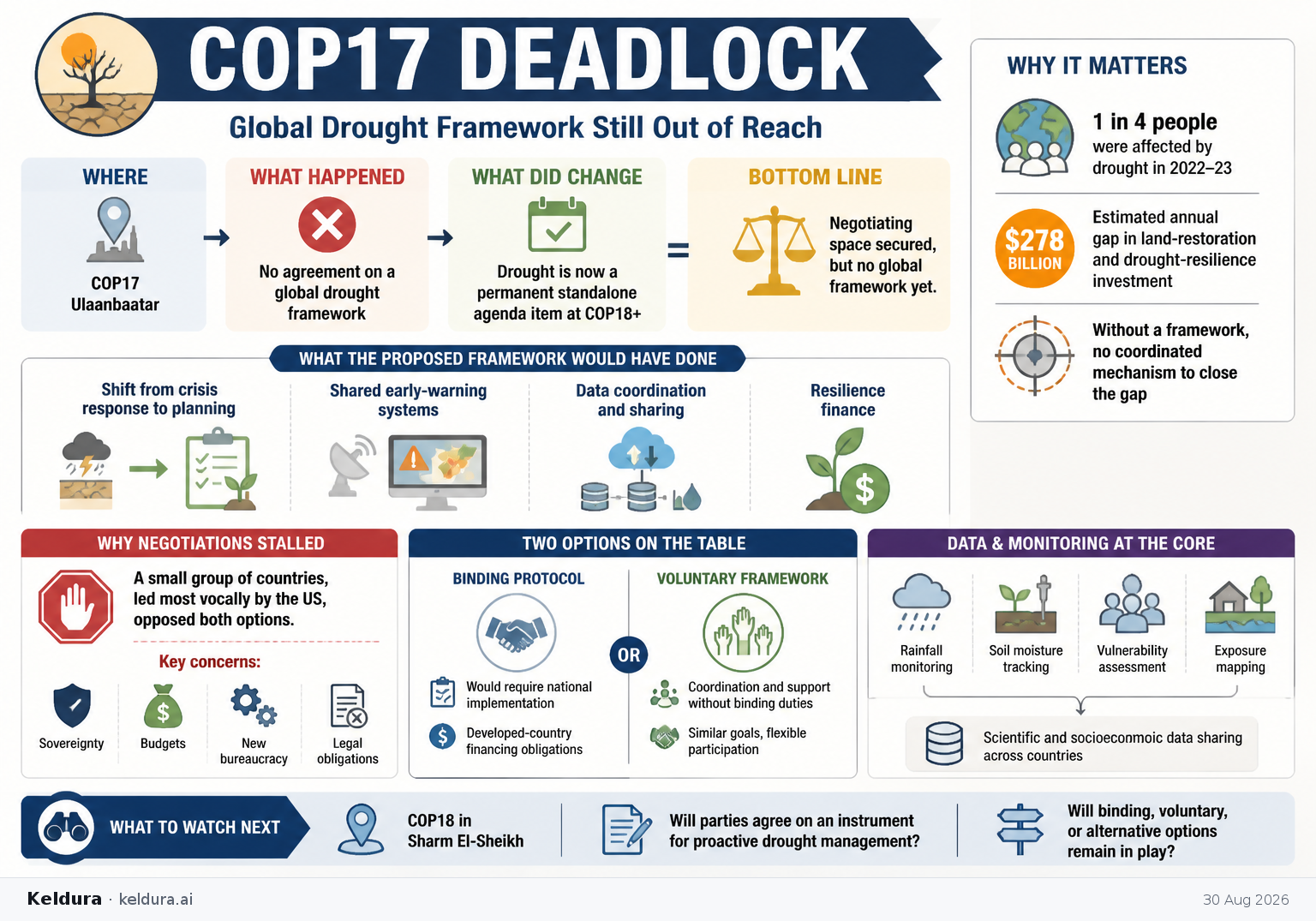 Cheatsheet for COP17 fails to break deadlock over a global drought framework. Text equivalent is attached.