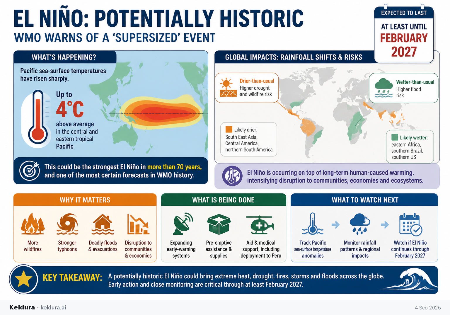 Cheatsheet for WMO warns of a potentially historic El Niño. Text equivalent is attached.