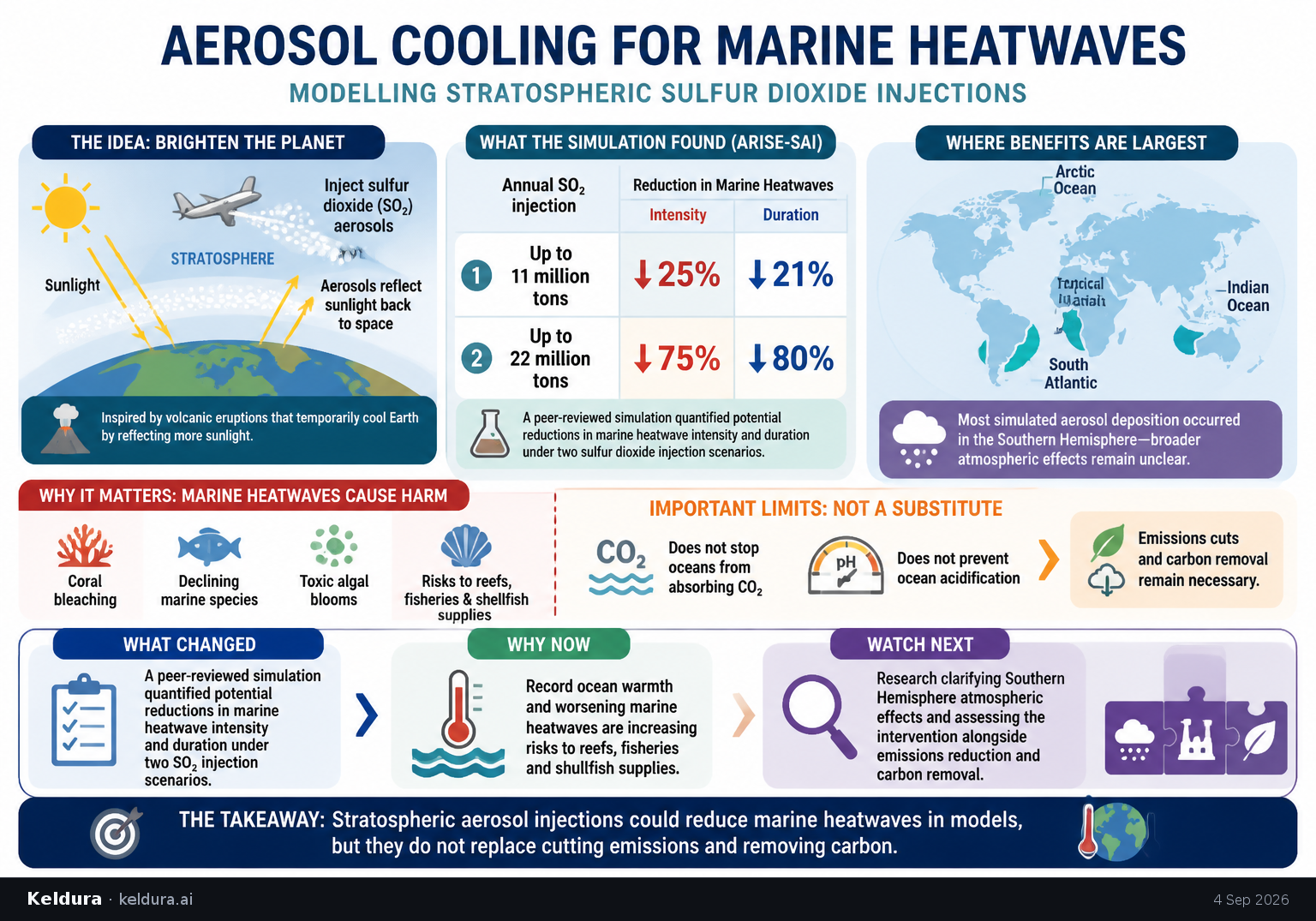 Cheatsheet for Scientists model aerosol cooling for marine heatwaves. Text equivalent is attached.