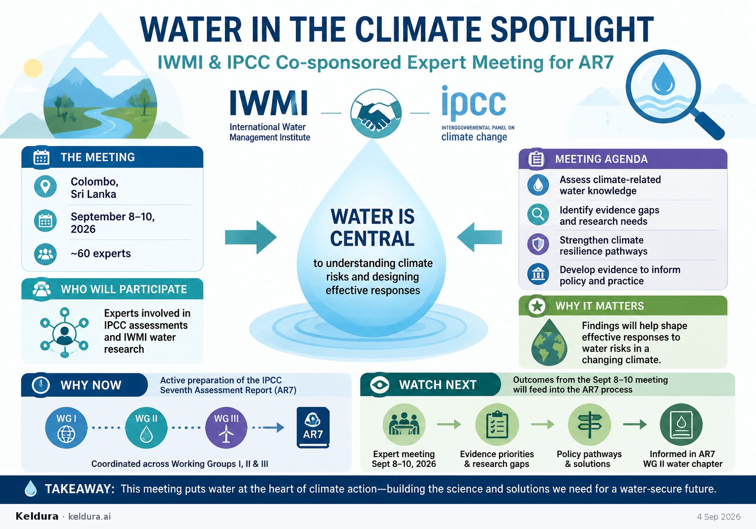 Cheatsheet for IPCC and IWMI put water risks into the AR7 spotlight. Text equivalent is attached.