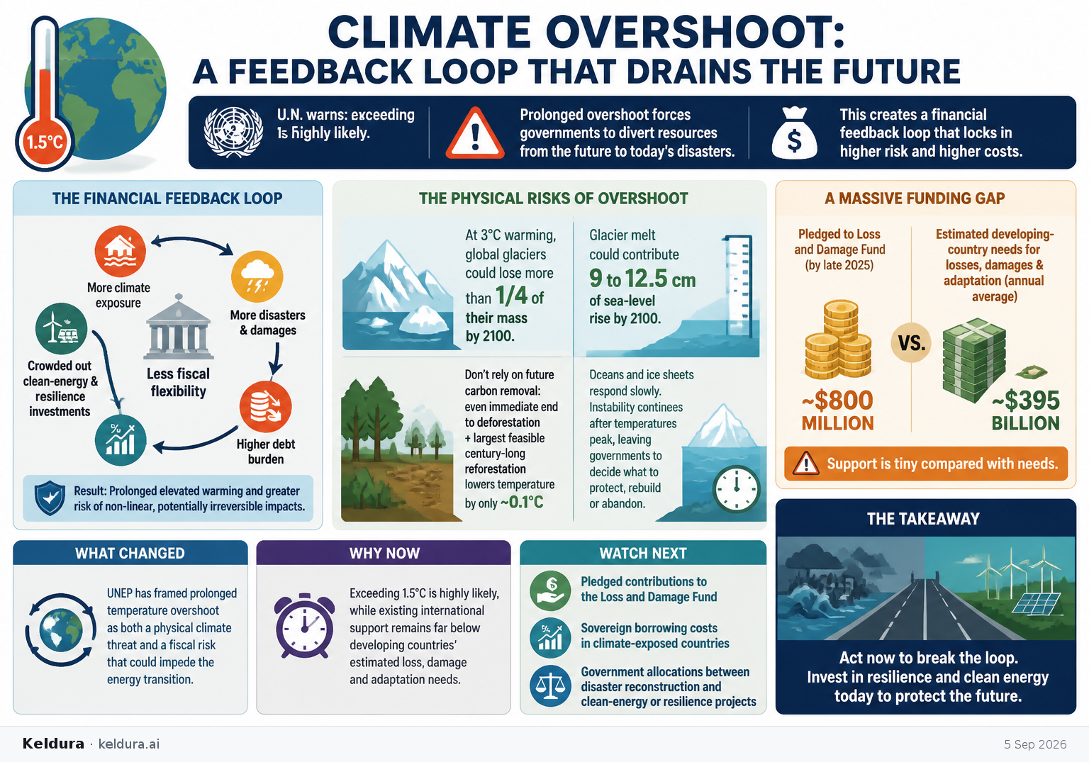 Cheatsheet for U.N. warns climate overshoot could trap governments in a disaster-spending cycle. Text equivalent is attached.