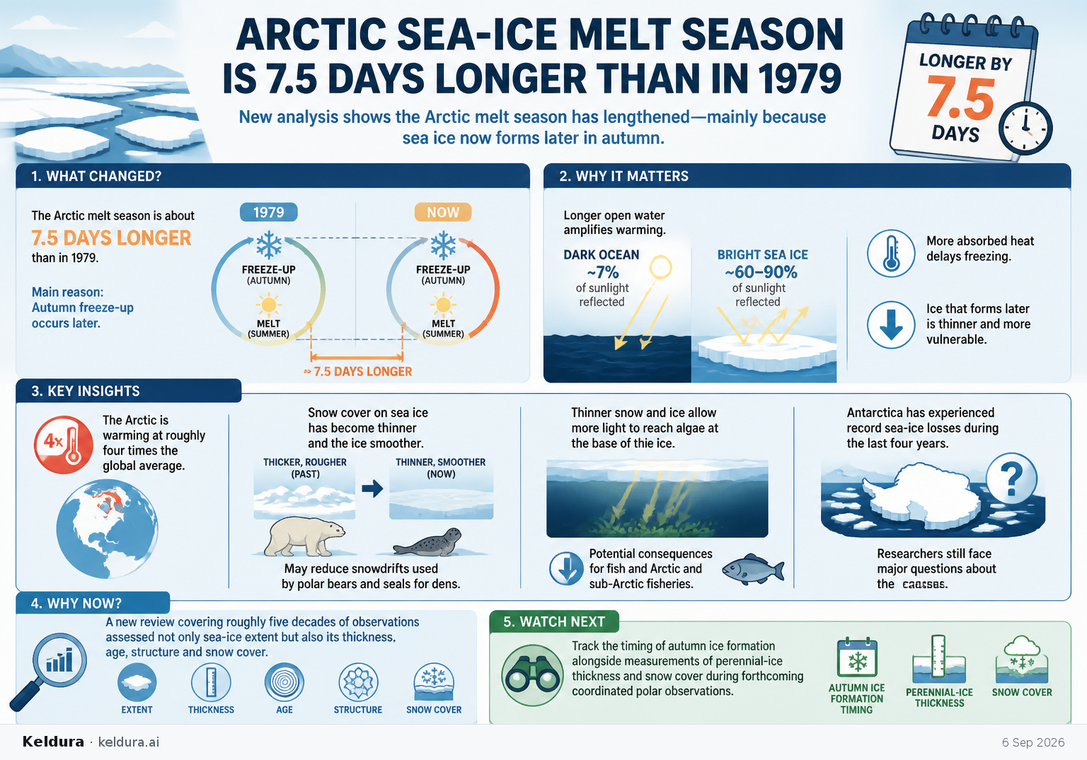 Cheatsheet for Arctic sea-ice melt season is 7.5 days longer than in 1979. Text equivalent is attached.