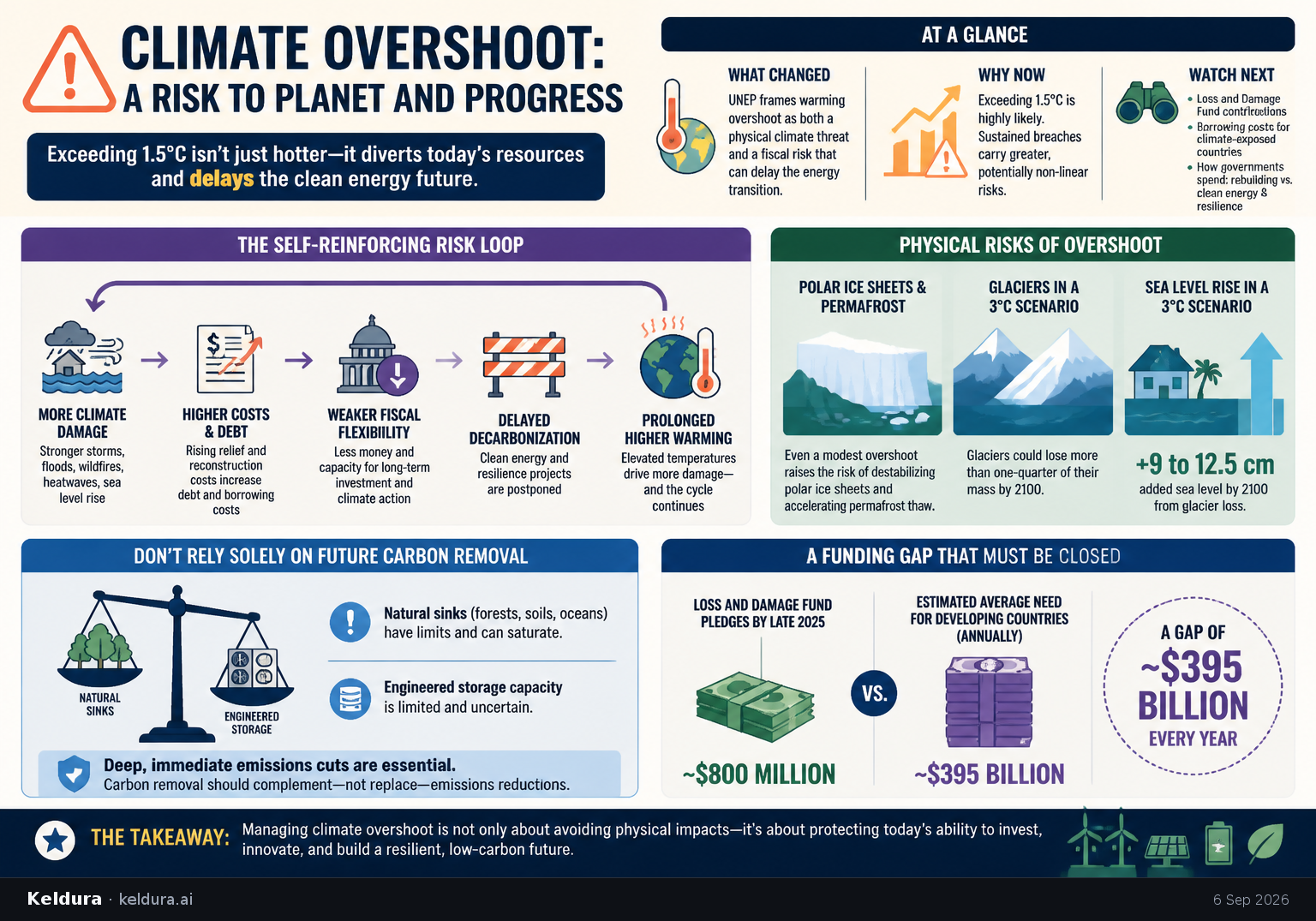 Cheatsheet for U.N. warns climate overshoot could crowd out the energy transition. Text equivalent is attached.