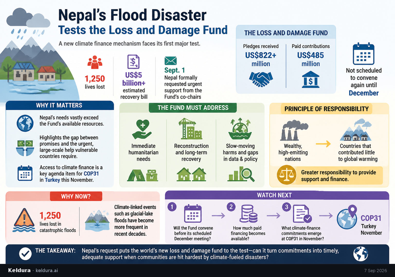 Cheatsheet for Nepal’s Flood Disaster Tests the Loss and Damage Fund. Text equivalent is attached.