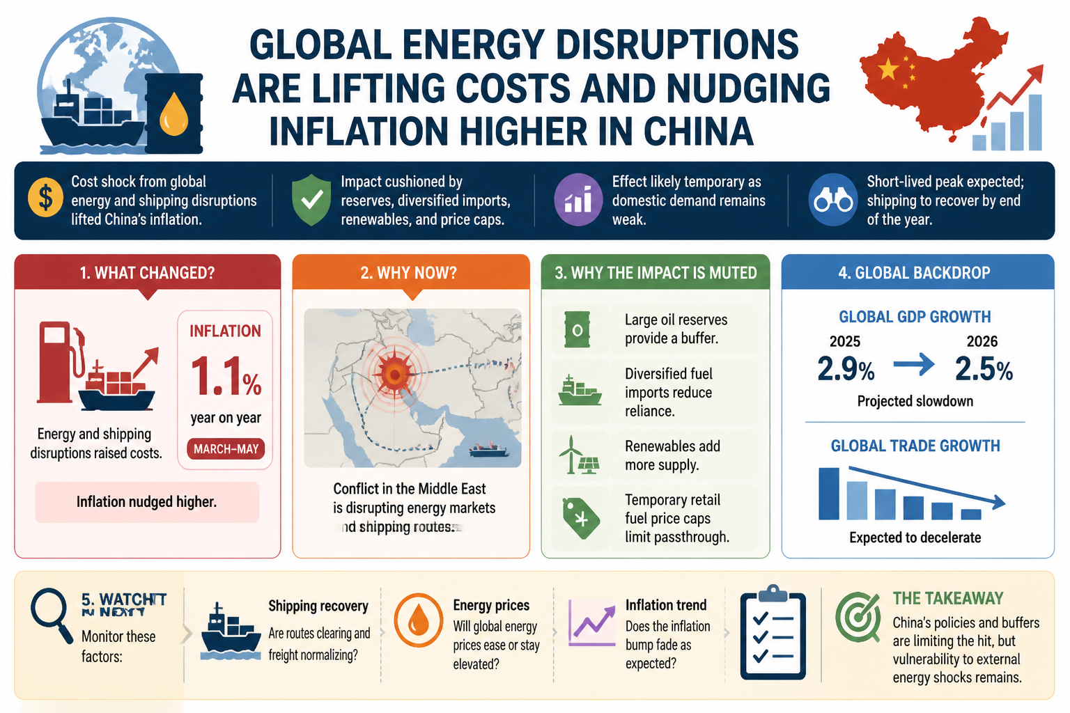Cheatsheet for Global energy disruptions are lifting costs and nudging inflation higher in China. Text equivalent is attached.