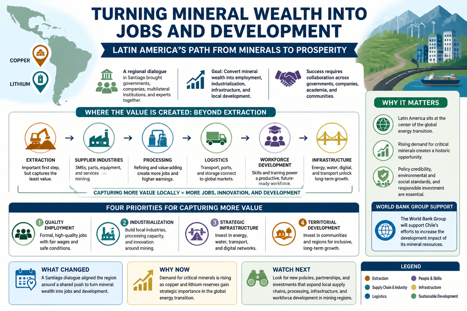 Cheatsheet for Latin America pushes to turn mineral wealth into jobs and development. Text equivalent is attached.