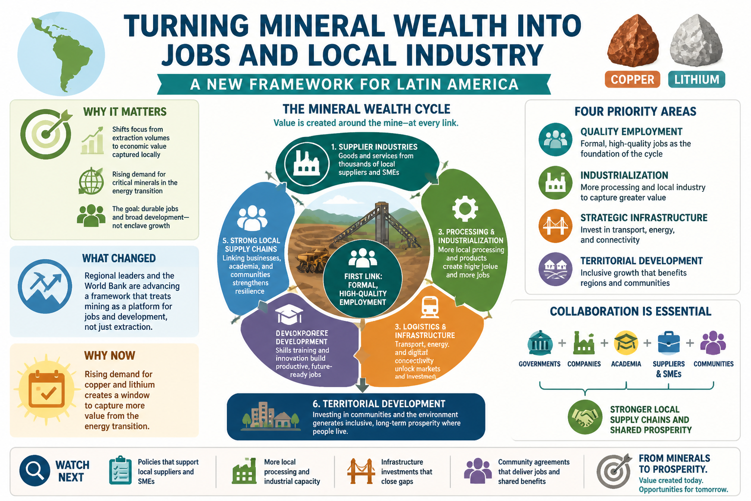 Cheatsheet for Latin America tries to turn mineral wealth into jobs and local industry. Text equivalent is attached.