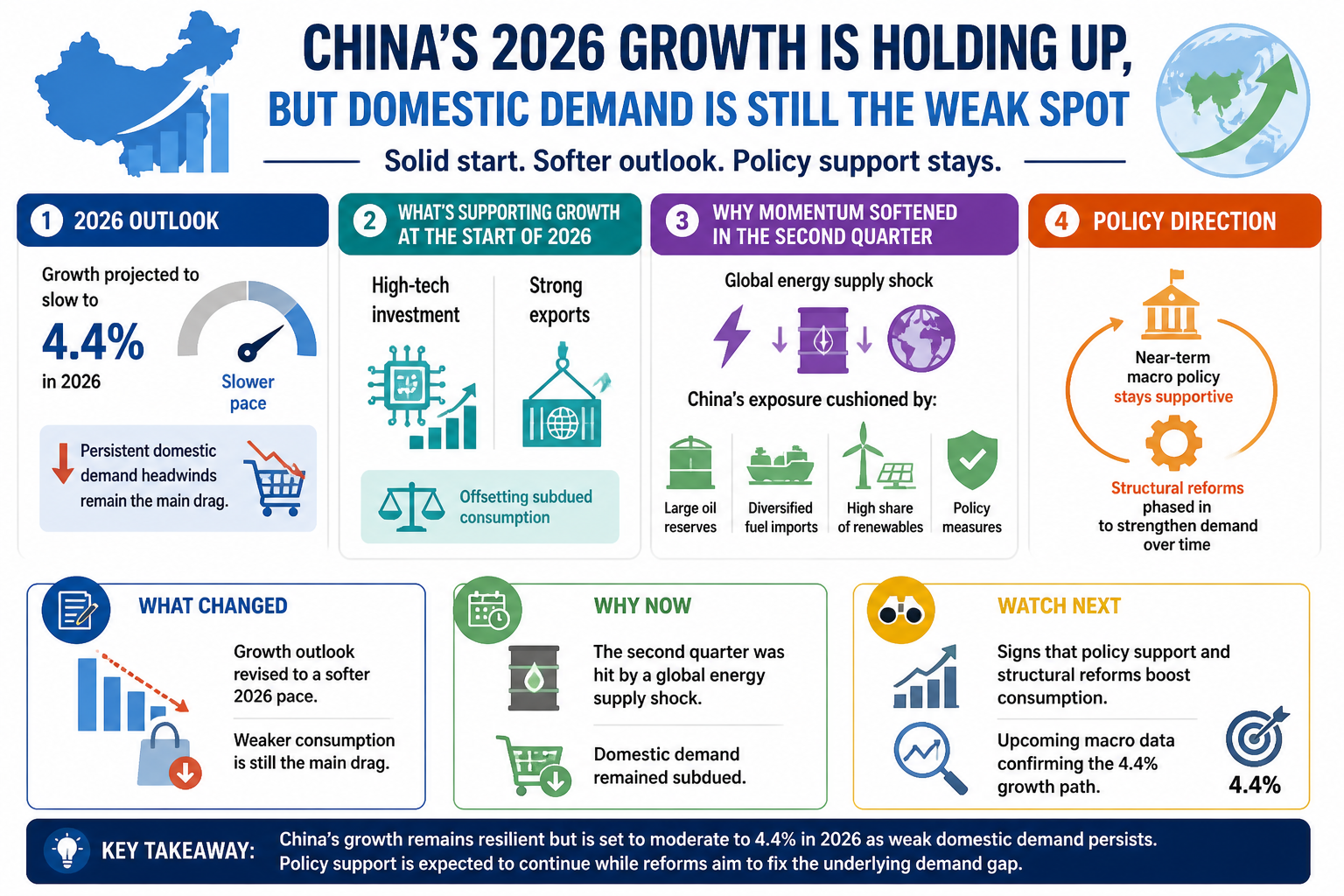 Cheatsheet for China’s 2026 growth is holding up, but domestic demand is still the weak spot. Text equivalent is attached.