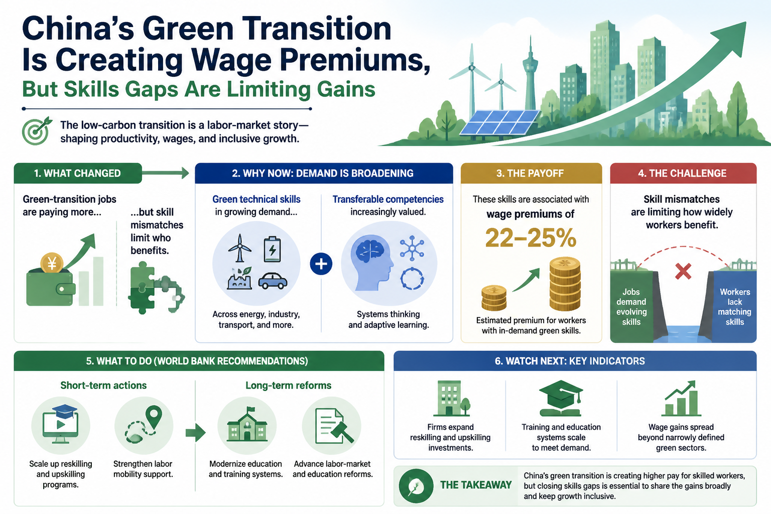 Cheatsheet for China’s green transition is creating wage premiums, but skills gaps are limiting gains. Text equivalent is attached.