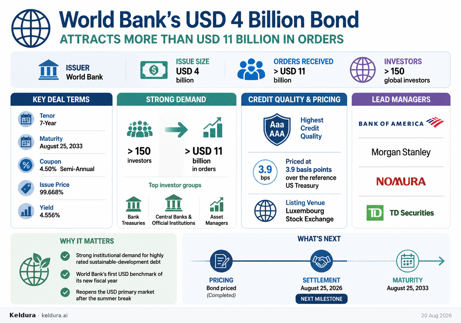 Cheatsheet for World Bank’s USD 4 billion bond attracts more than USD 11 billion in orders. Text equivalent is attached.