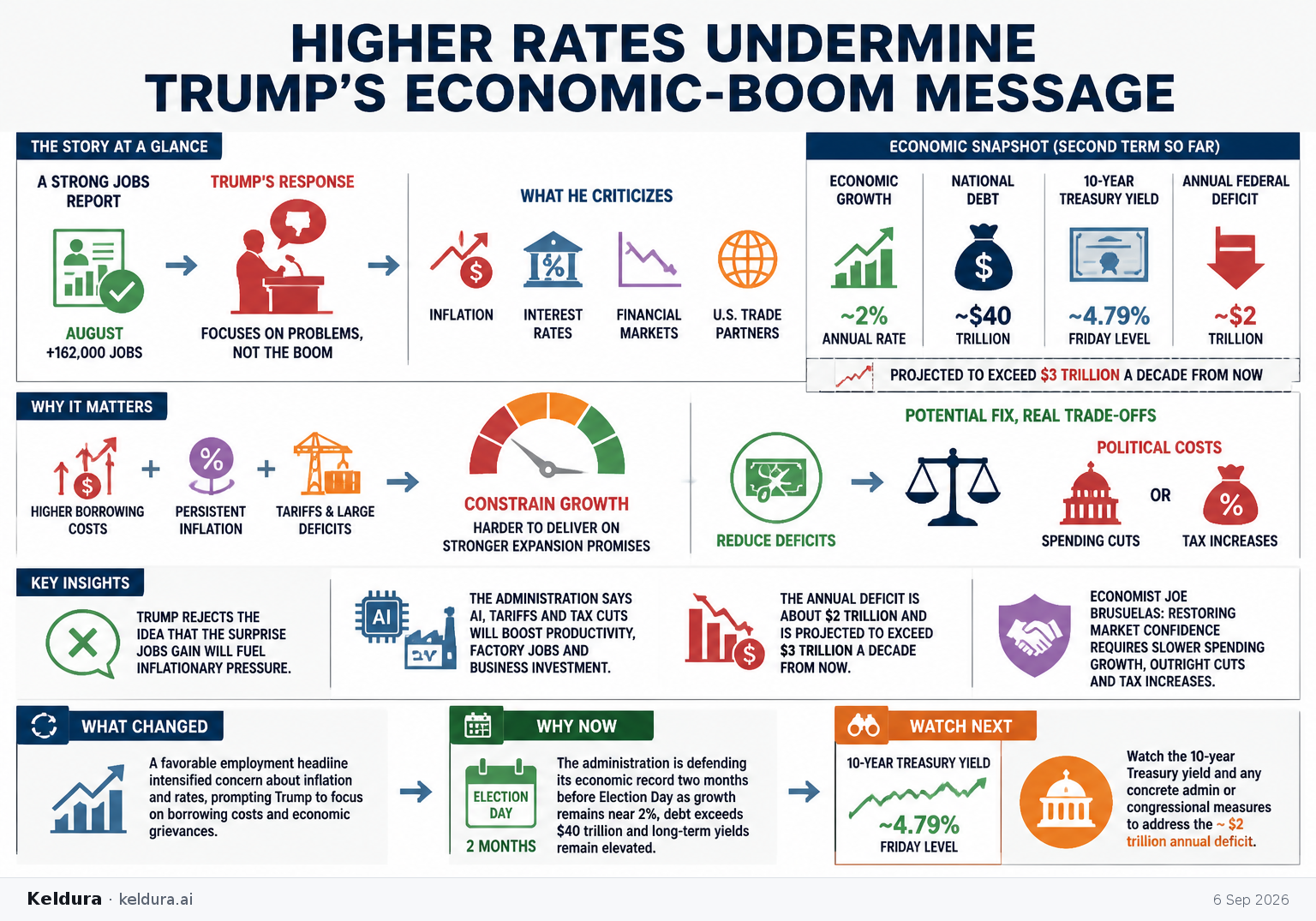 Cheatsheet for Higher rates undermine Trump’s economic-boom message. Text equivalent is attached.