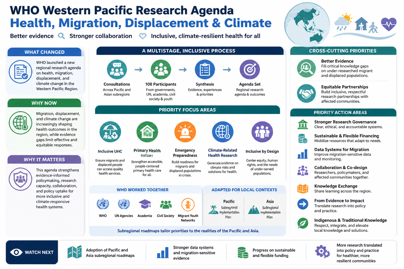 Cheatsheet for WHO launches Western Pacific research agenda on climate, migration, displacement and health. Text equivalent is attached.