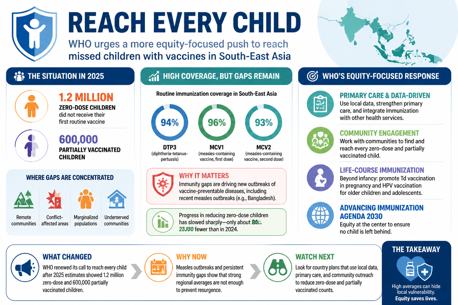 Cheatsheet for WHO urges a more equity-focused push to reach missed children with vaccines in South-East Asia. Text equivalent is attached.